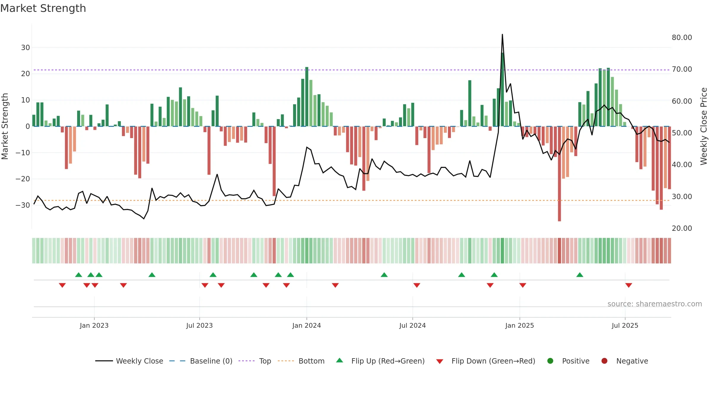 MCL weekly Market Strength chart, closing 2025-09-15.