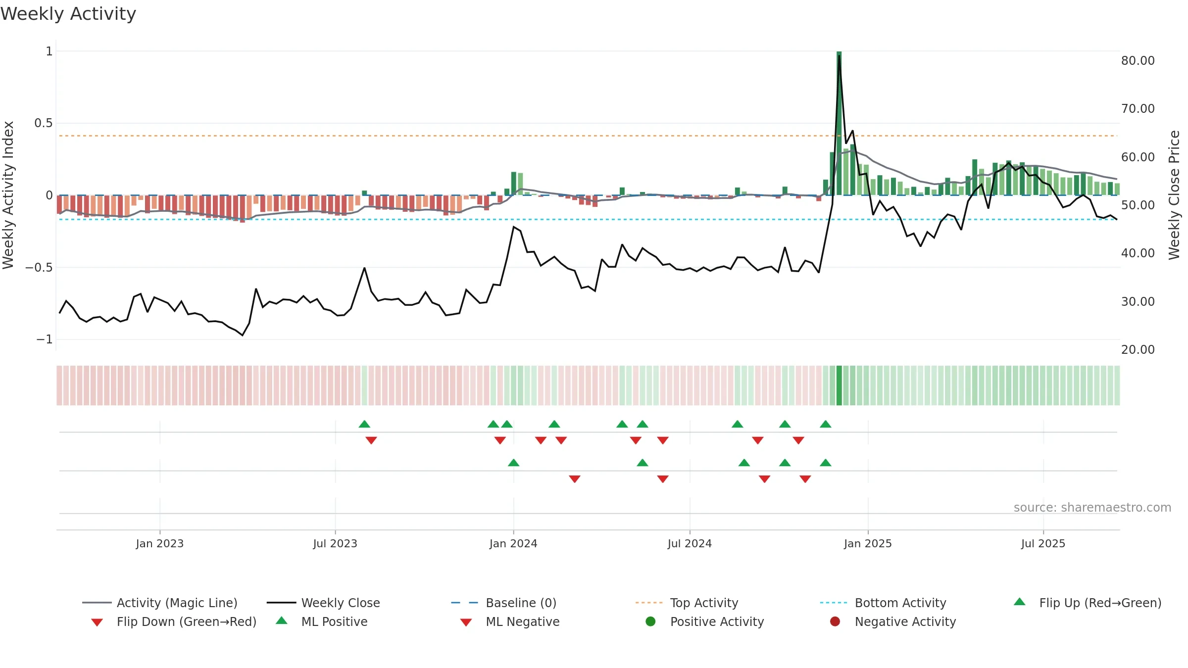 MCL weekly Activity chart, closing 2025-09-15.