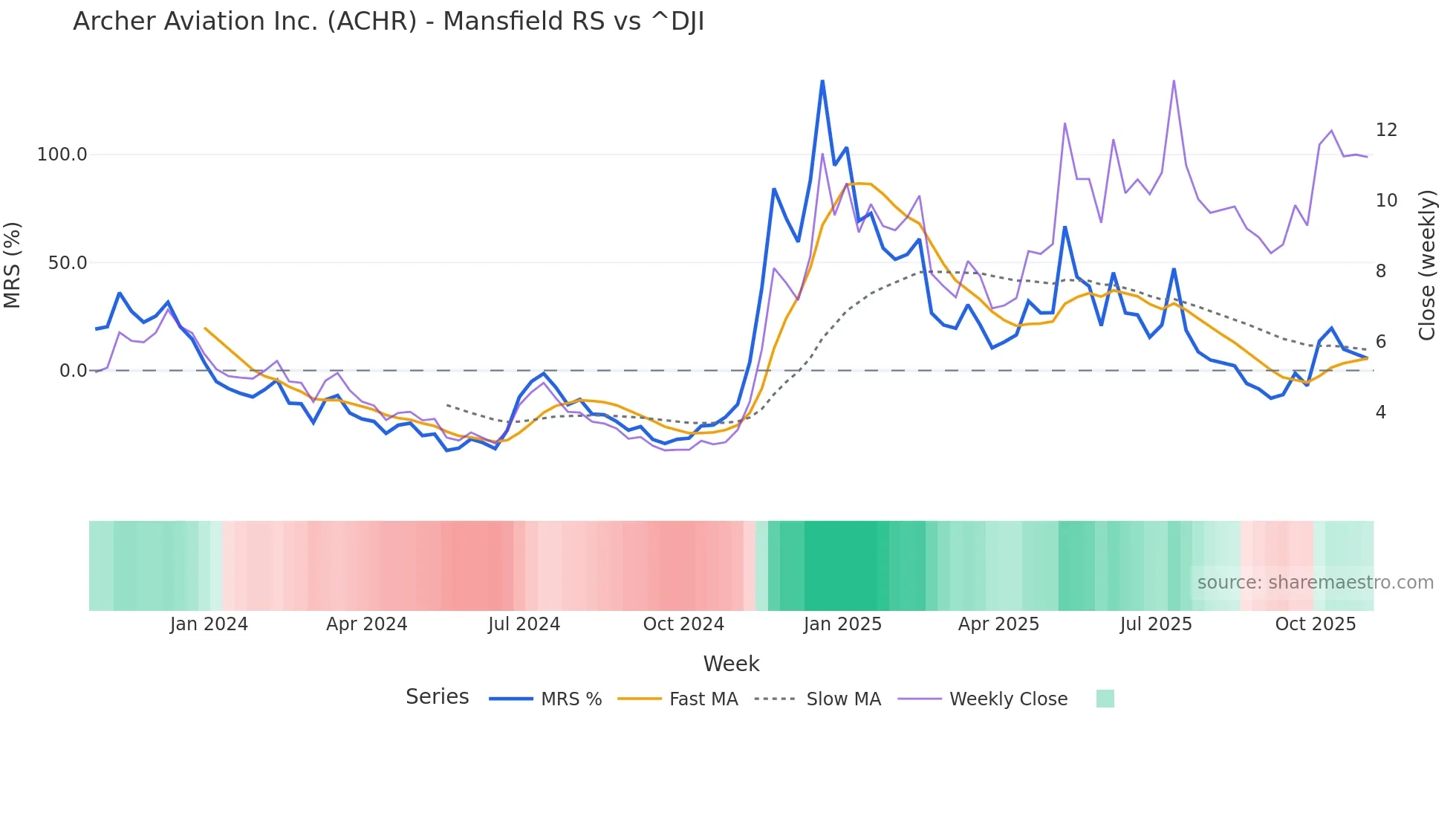 ACHR Mansfield Relative Strength chart