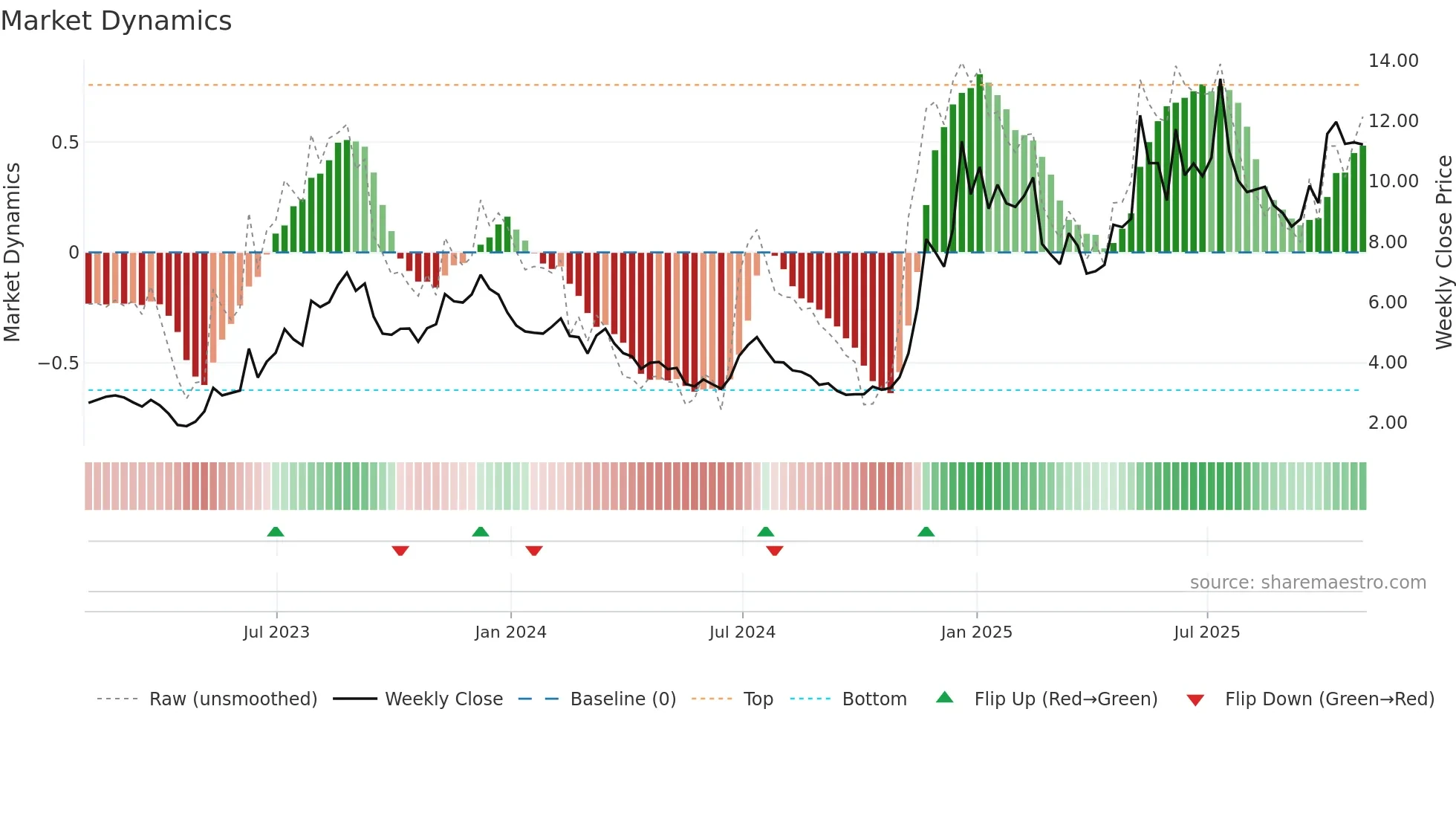 ACHR weekly Market Dynamics chart