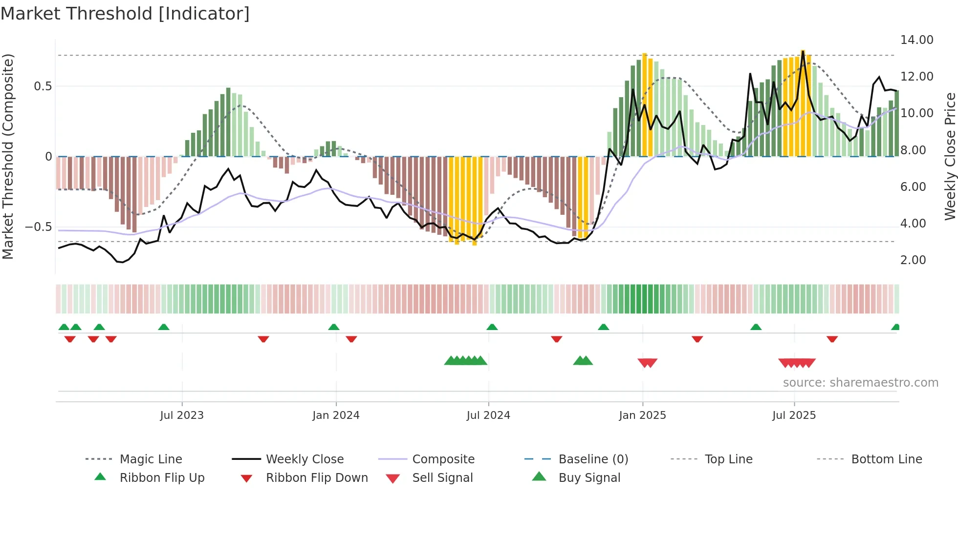 ACHR weekly Market Threshold chart