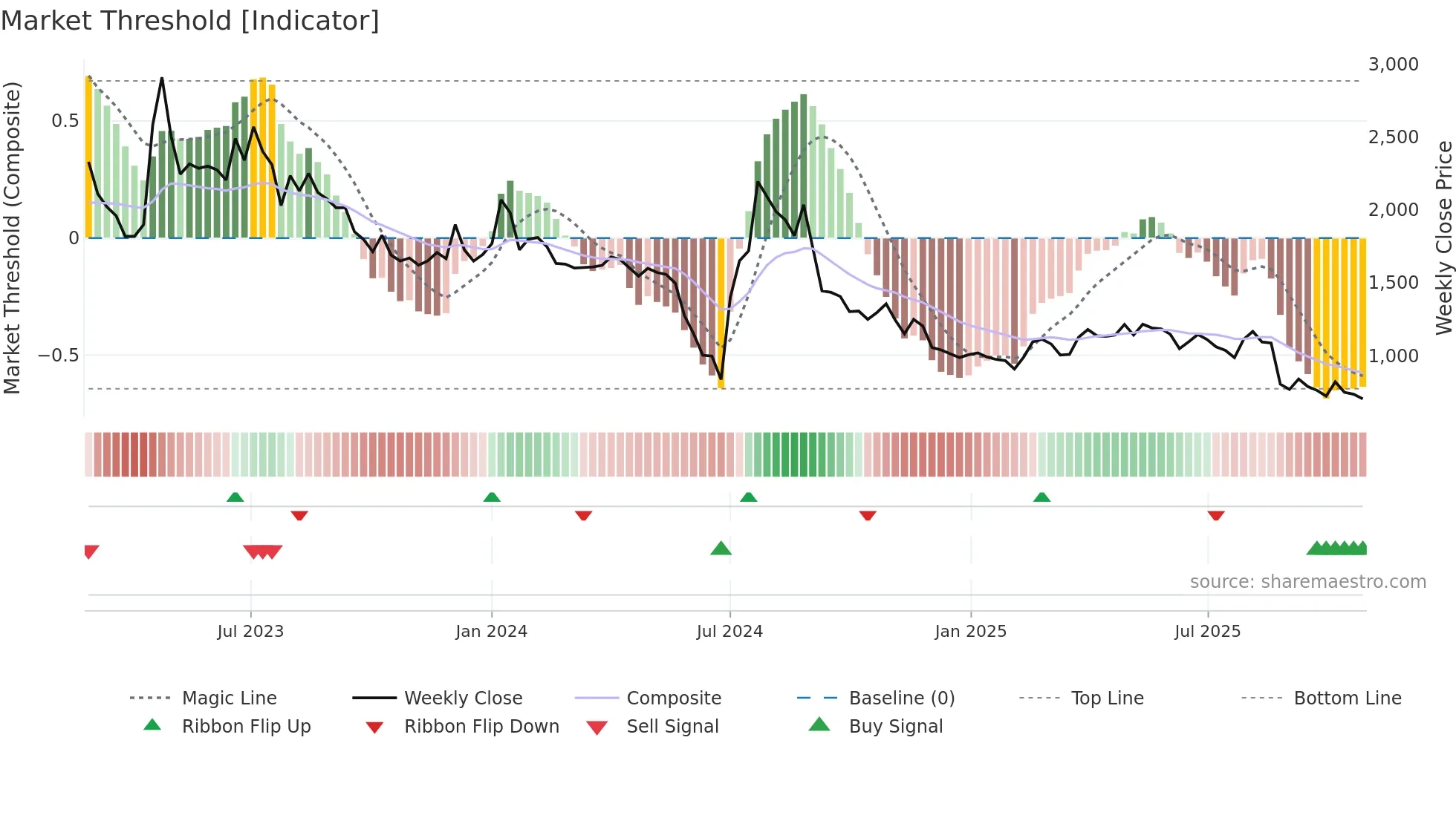 900100 weekly Market Threshold chart