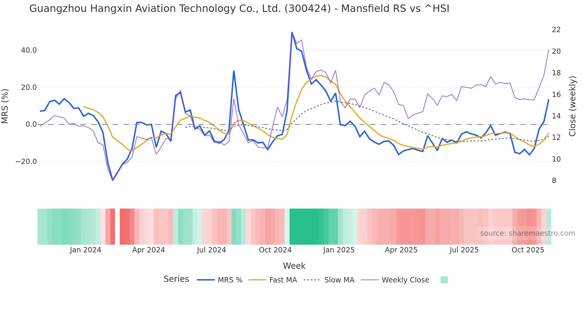 300424 Mansfield Relative Strength chart