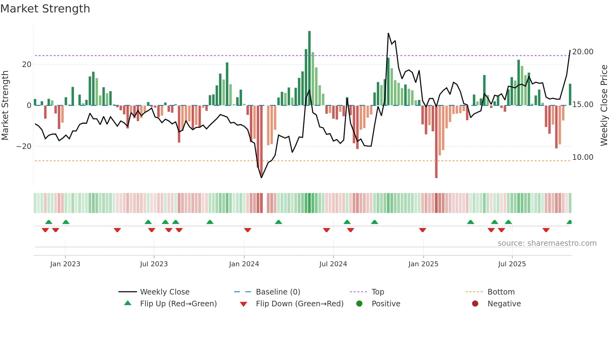 300424 weekly Market Strength chart