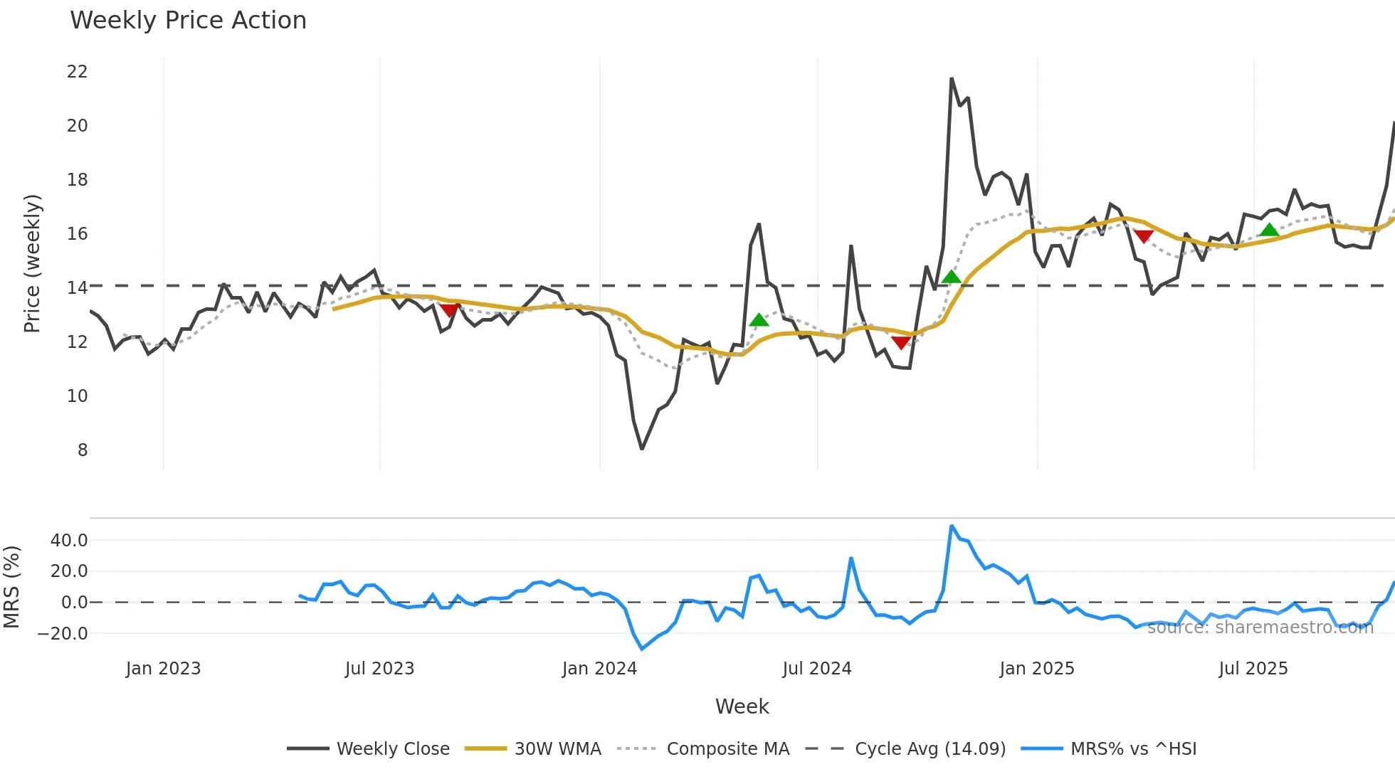 300424 weekly Price Action chart, closing 2025-10-27