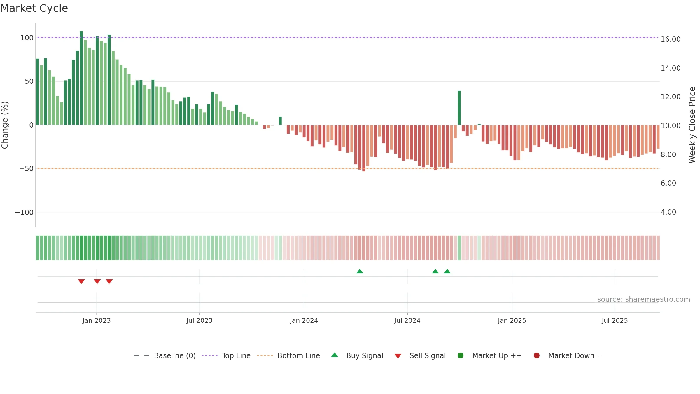 2202 weekly Market Cycle chart, closing 2025-09-15.