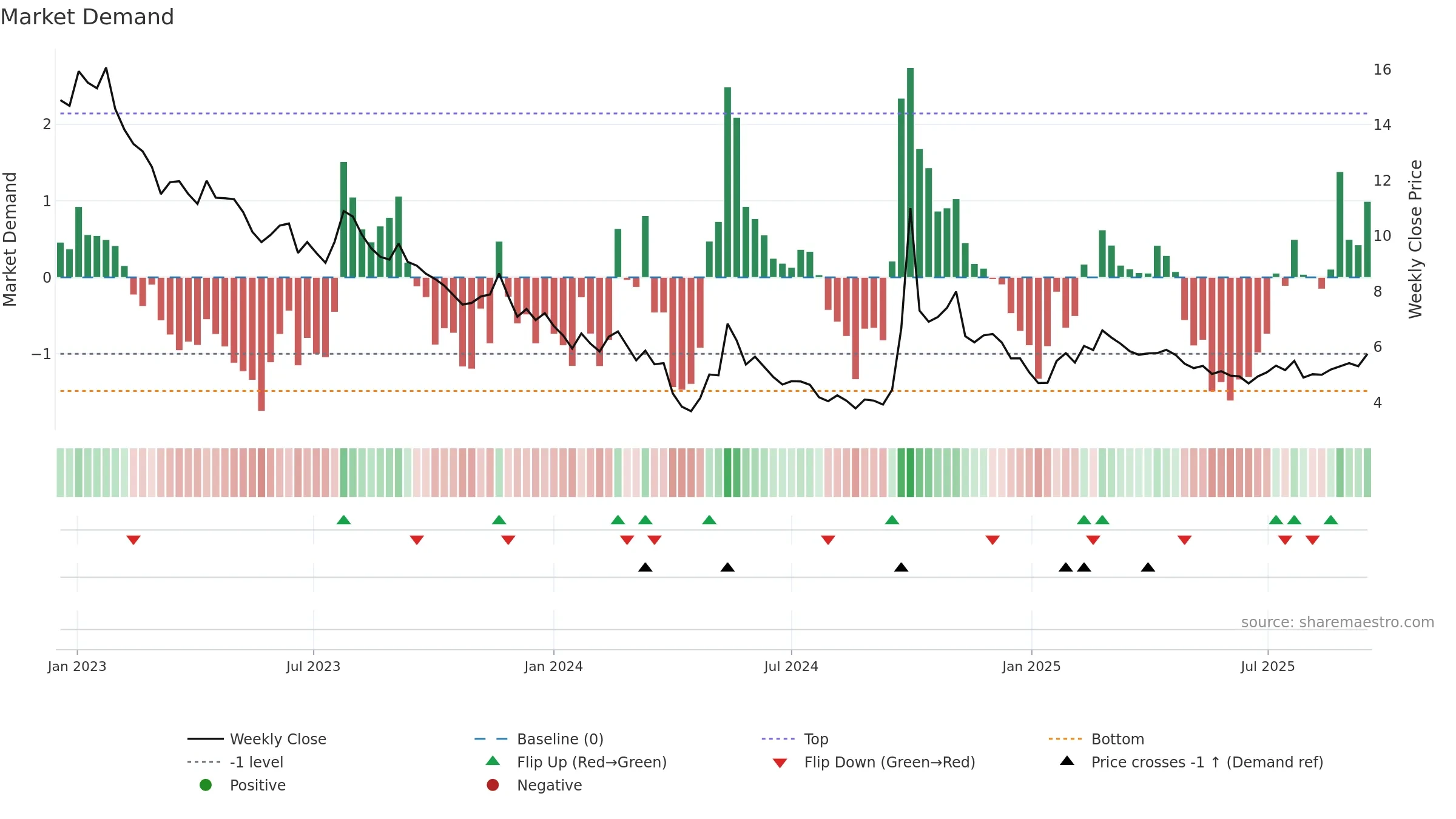 2202 weekly Market Demand chart, closing 2025-09-15.