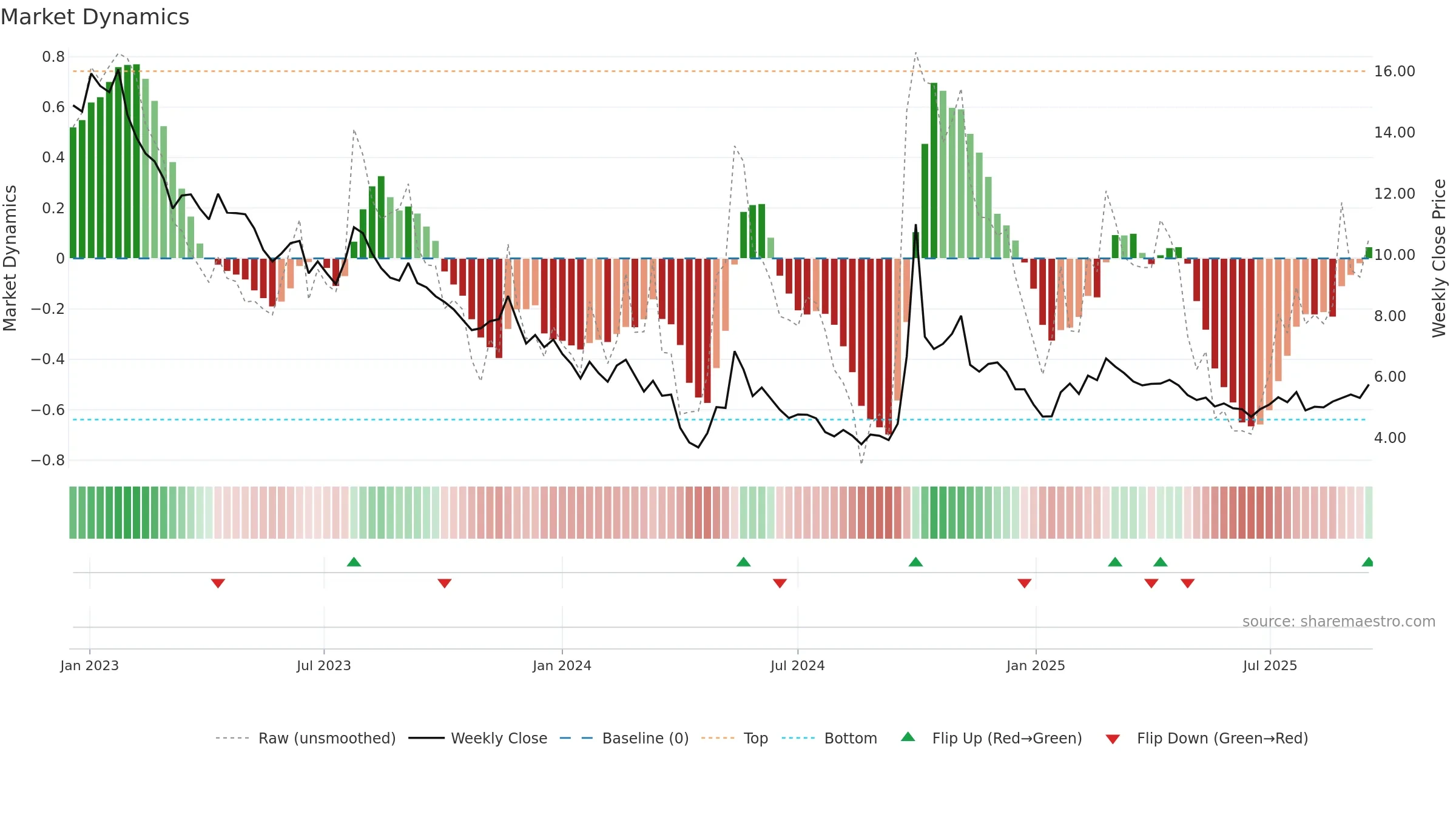 2202 weekly Market Dynamics chart, closing 2025-09-15.
