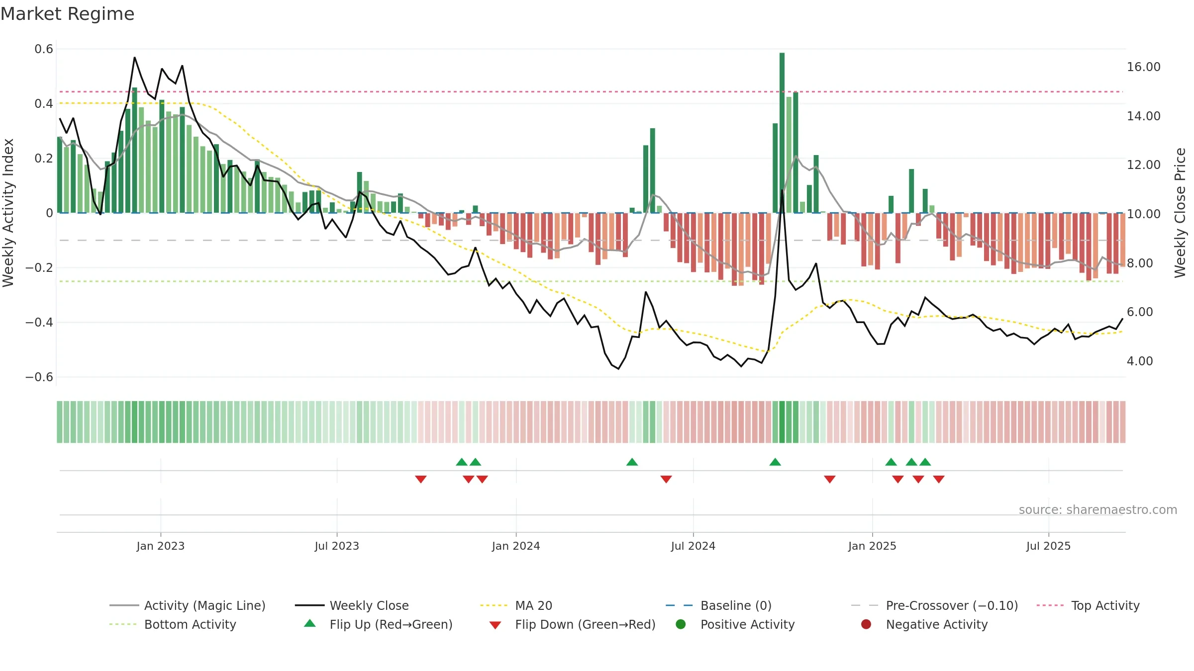 2202 weekly Market Snapshot chart, closing 2025-09-15.