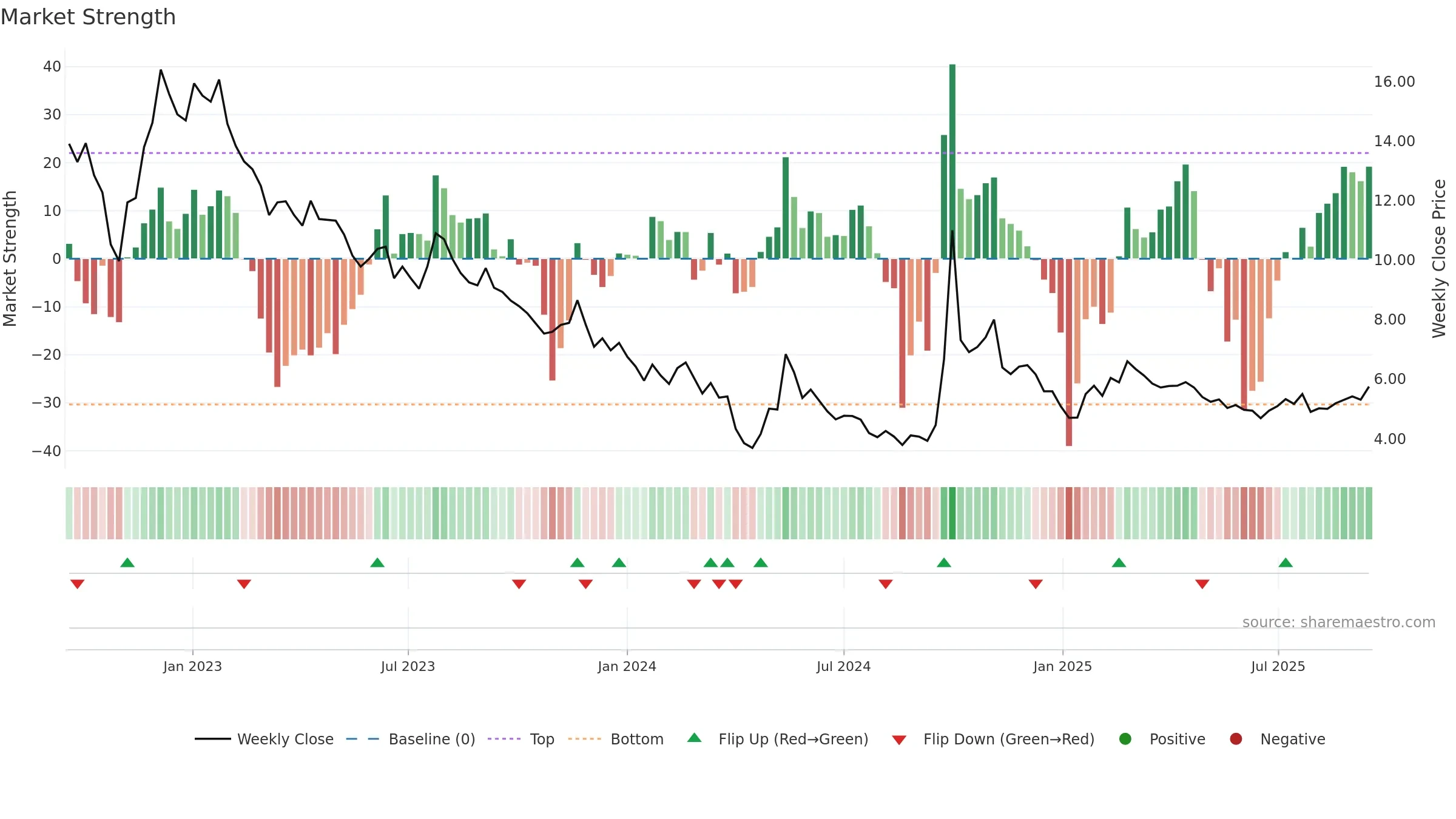 2202 weekly Market Strength chart, closing 2025-09-15.