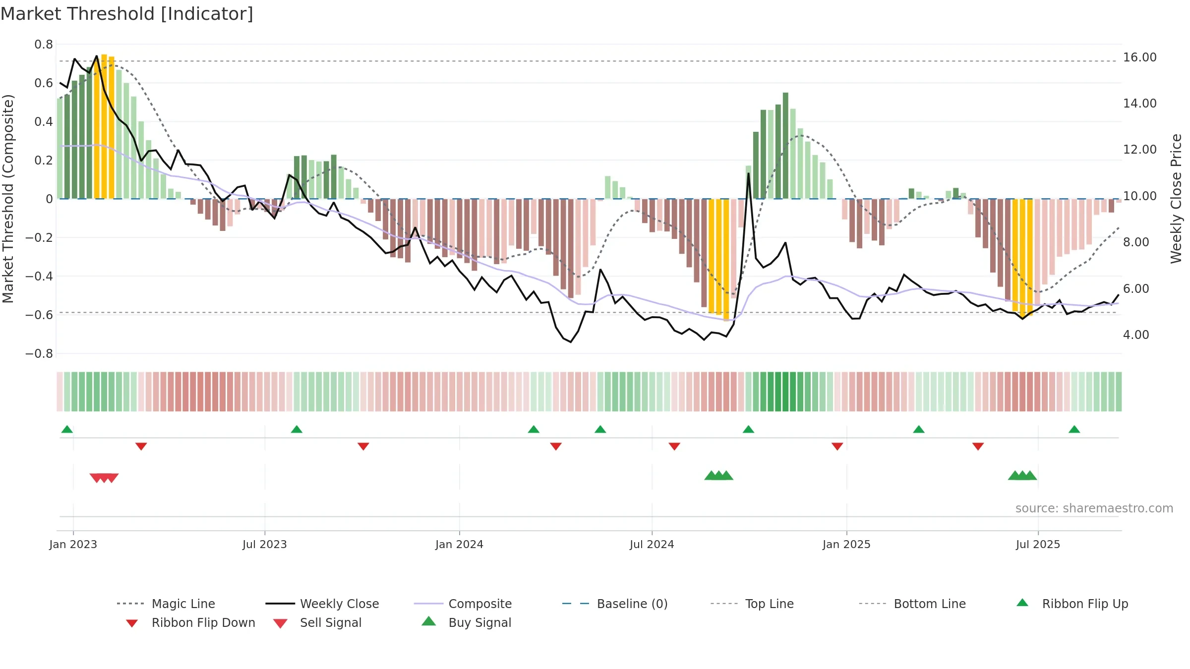 2202 weekly Market Threshold chart, closing 2025-09-15.