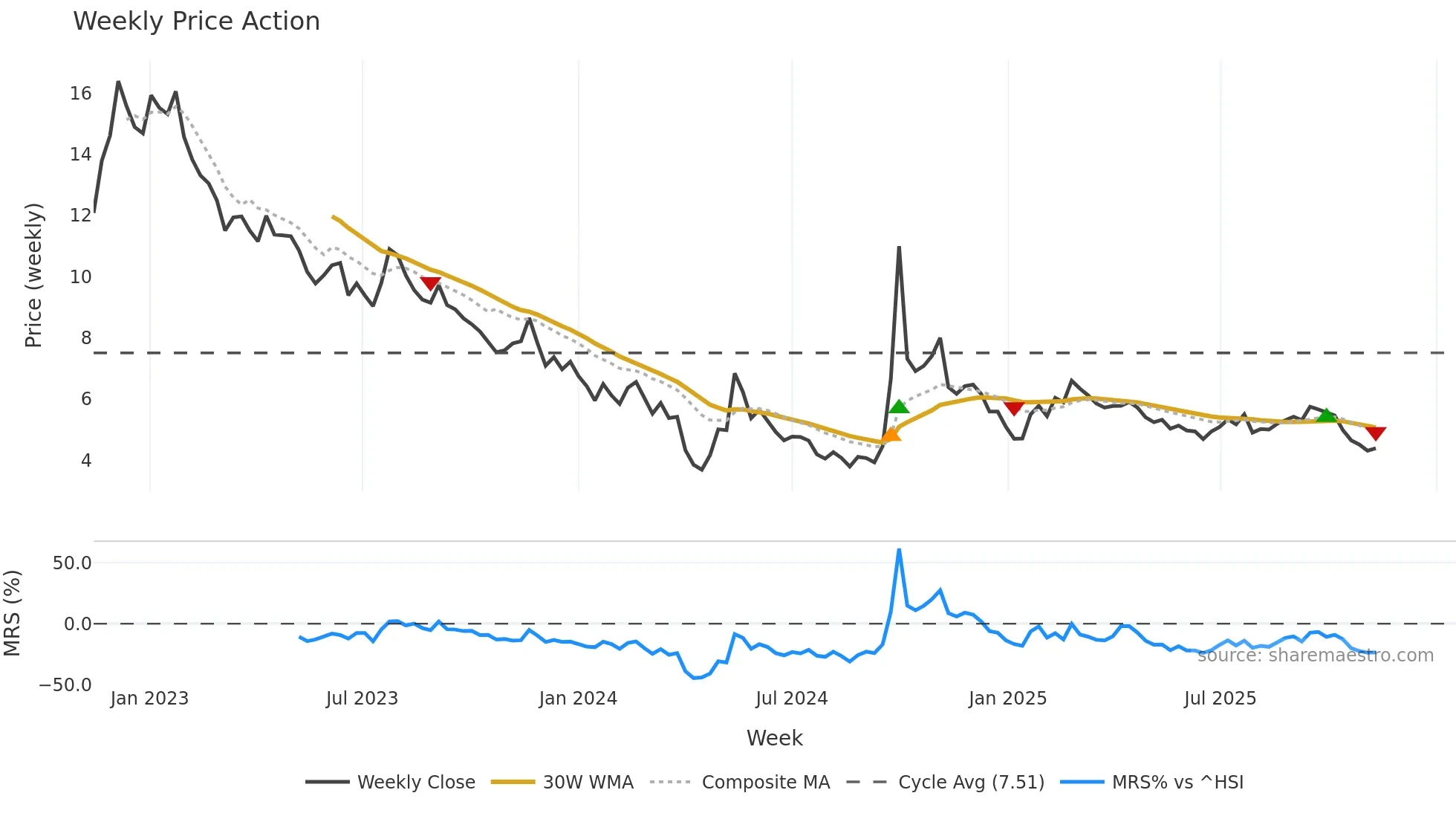 2202 weekly Price Action chart, closing 2025-11-10
