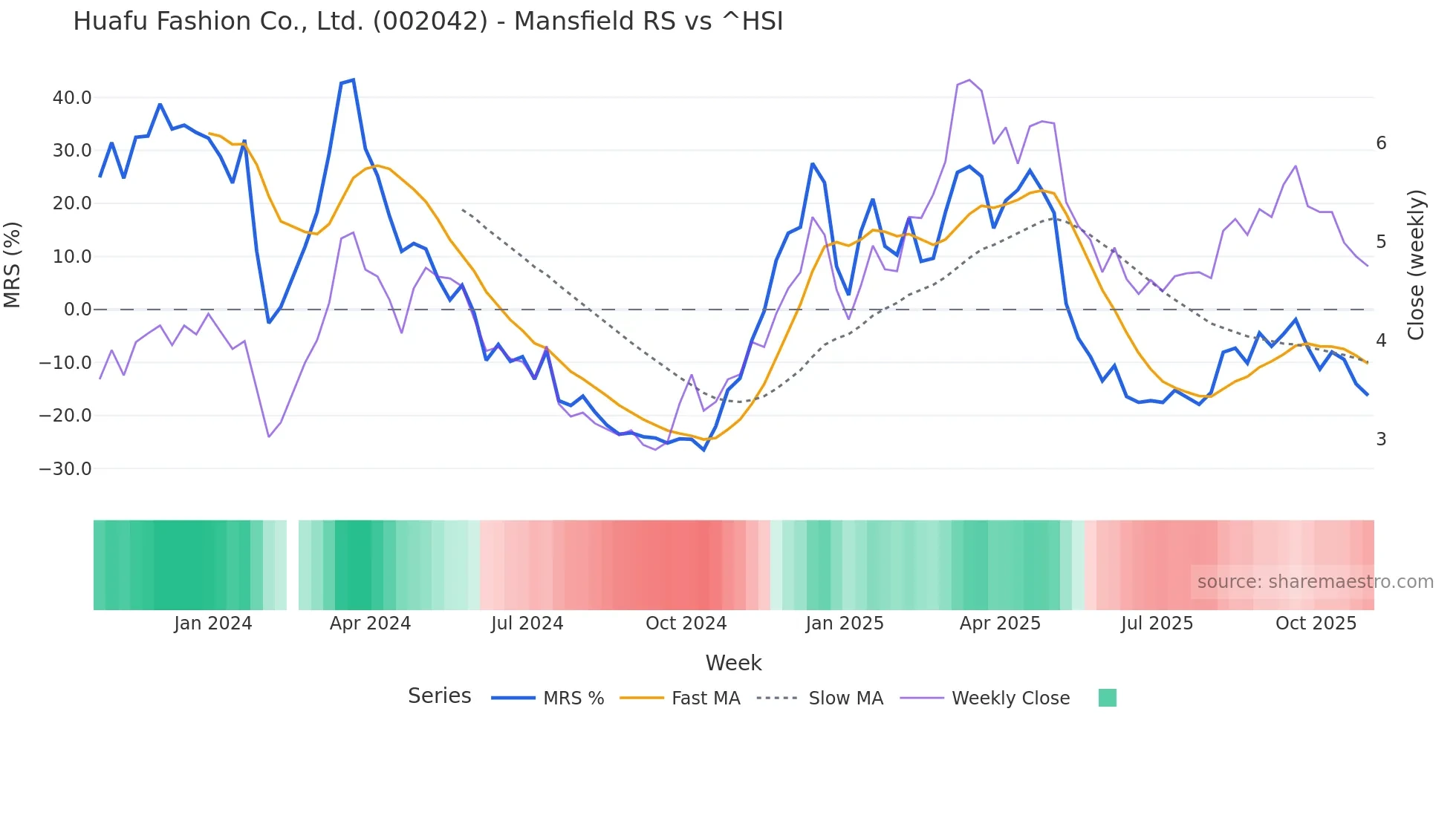 002042 Mansfield Relative Strength chart
