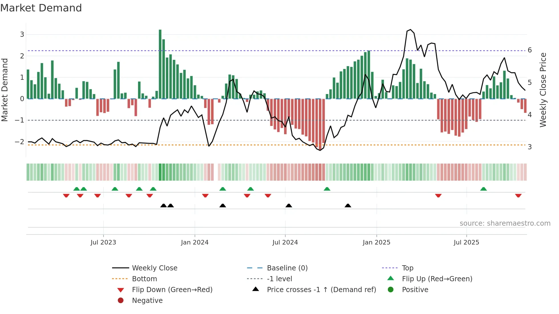 002042 weekly Market Demand chart
