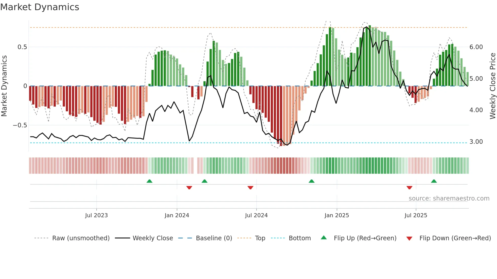 002042 weekly Market Dynamics chart