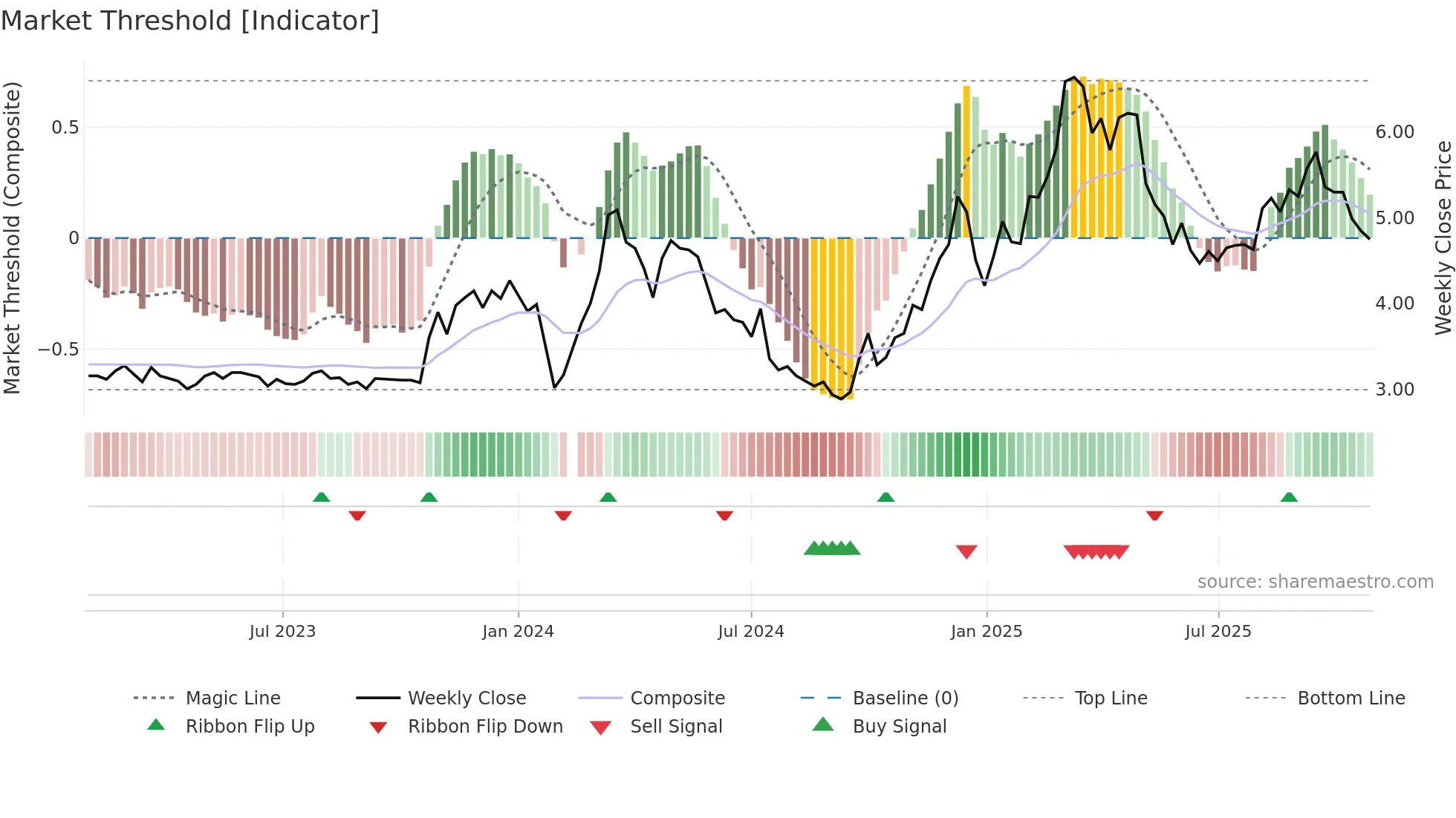 002042 weekly Market Threshold chart