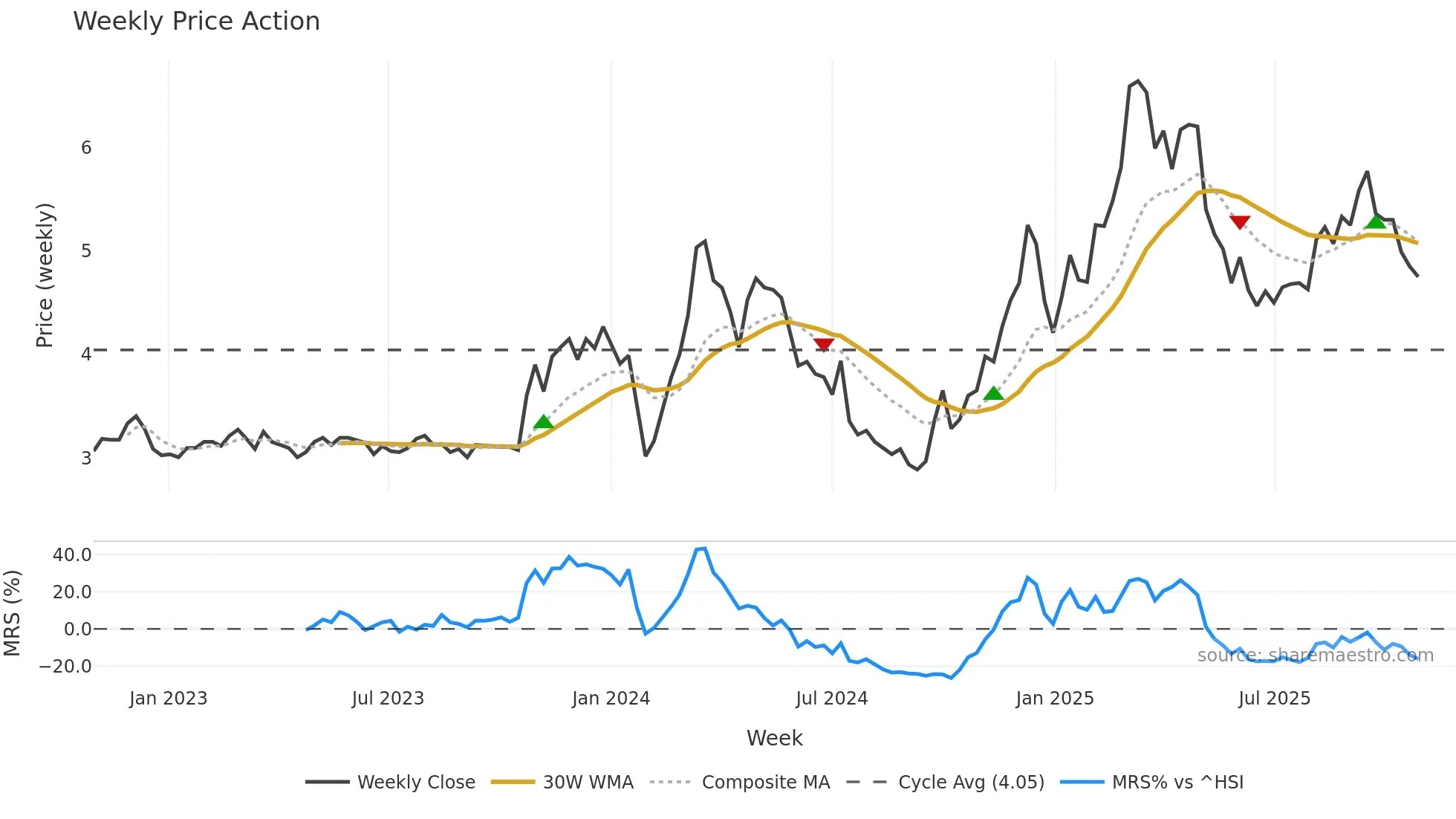 002042 weekly Price Action chart, closing 2025-10-27