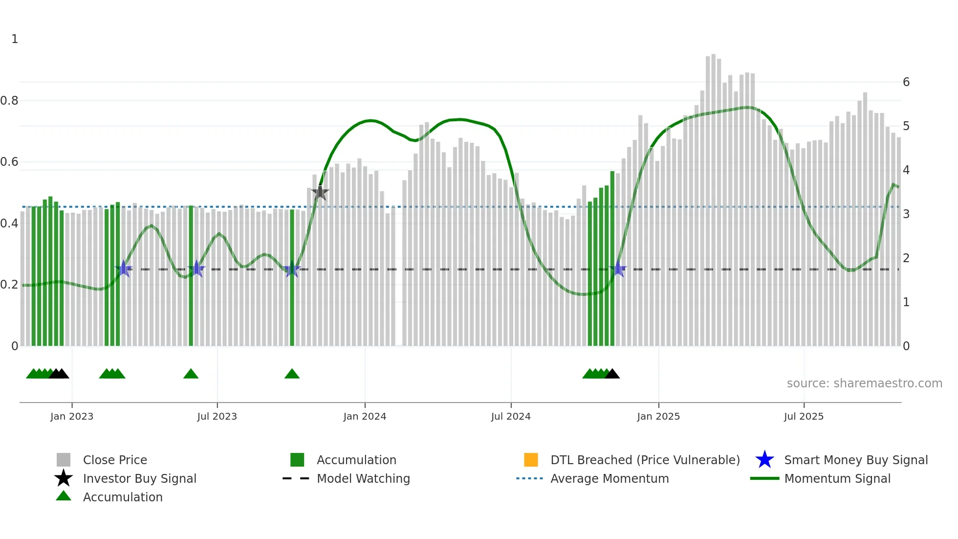 002042 weekly Smart Money chart