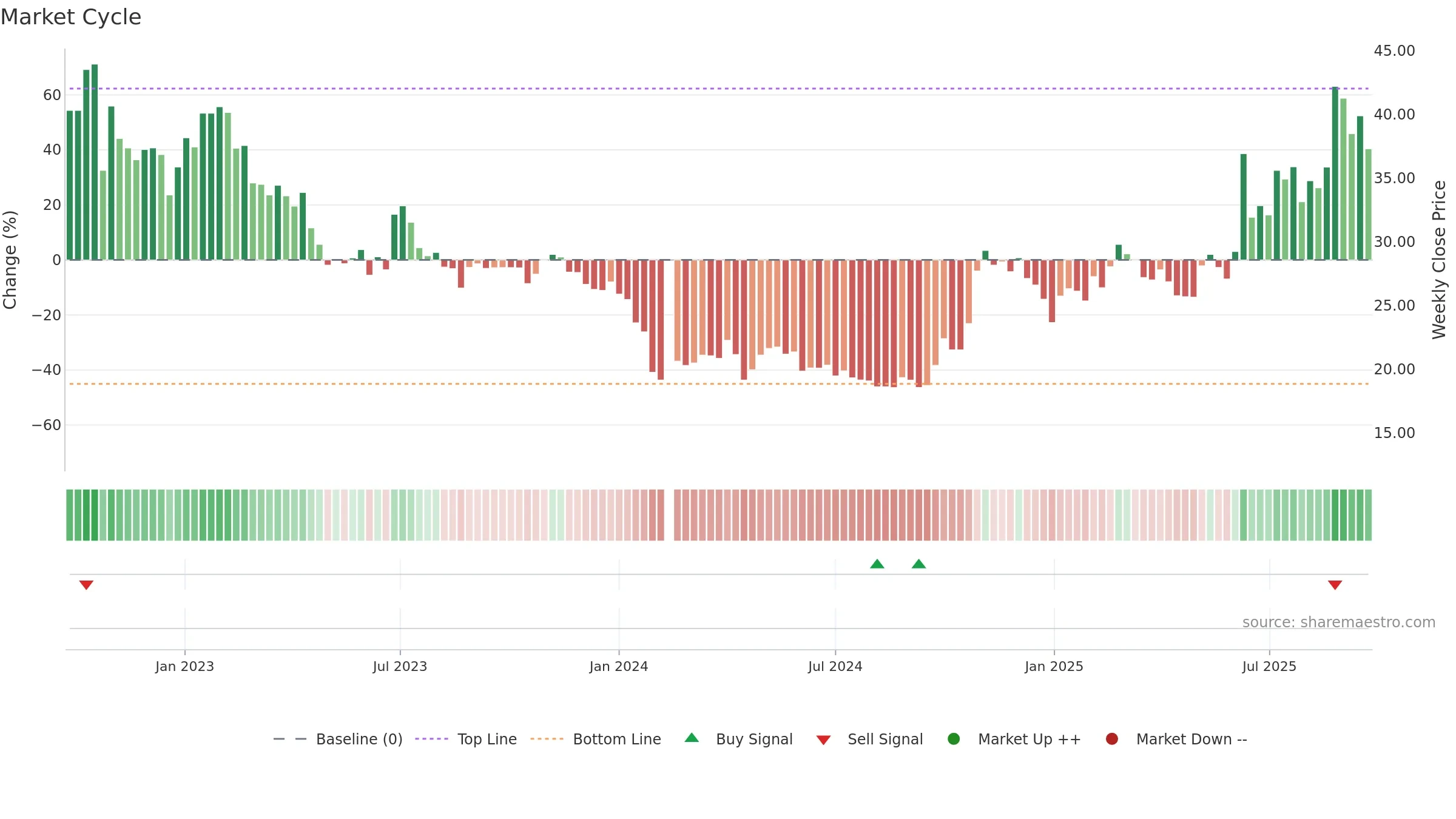 688077 weekly Market Cycle chart, closing 2025-09-22.