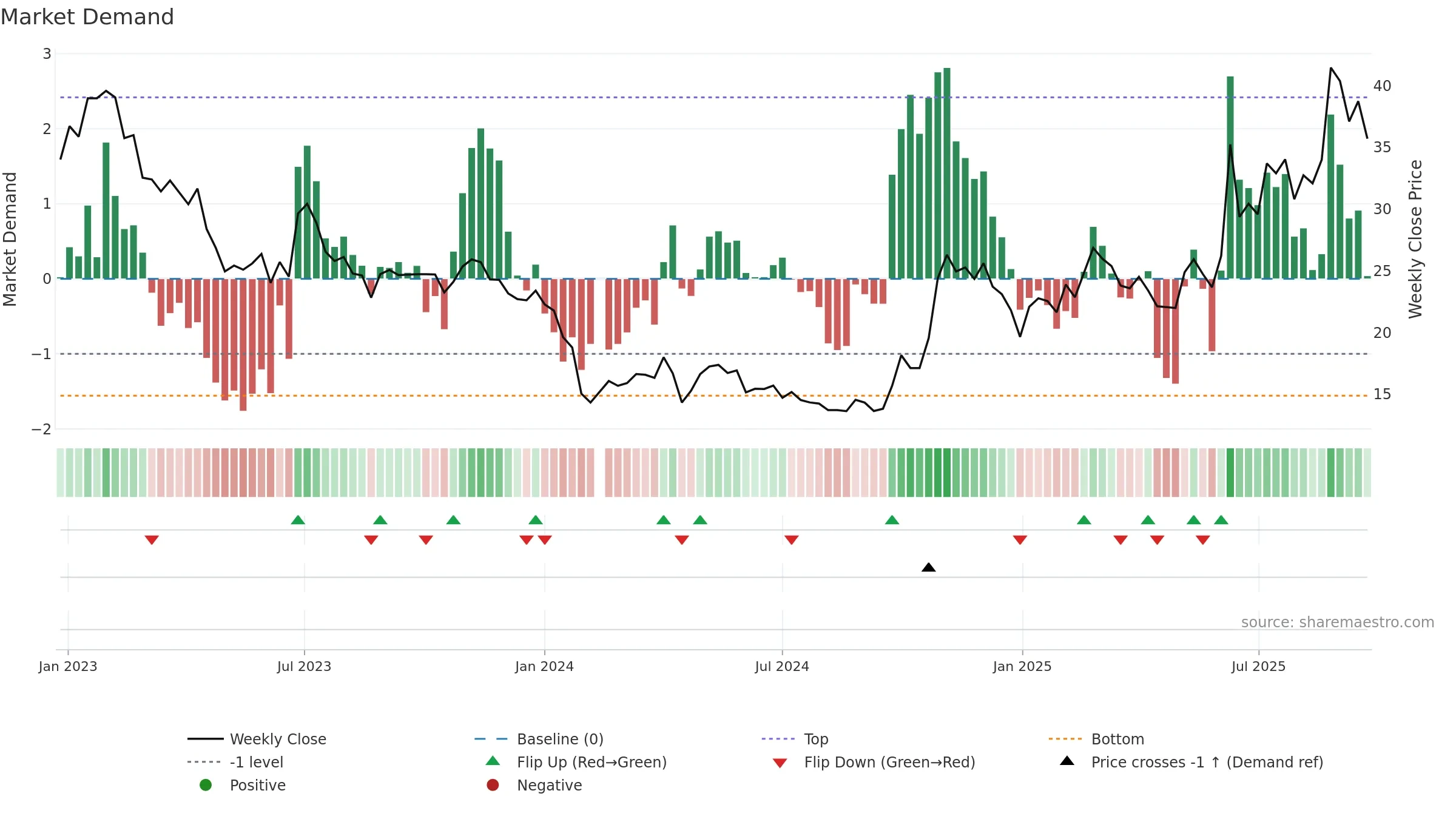 688077 weekly Market Demand chart, closing 2025-09-22.