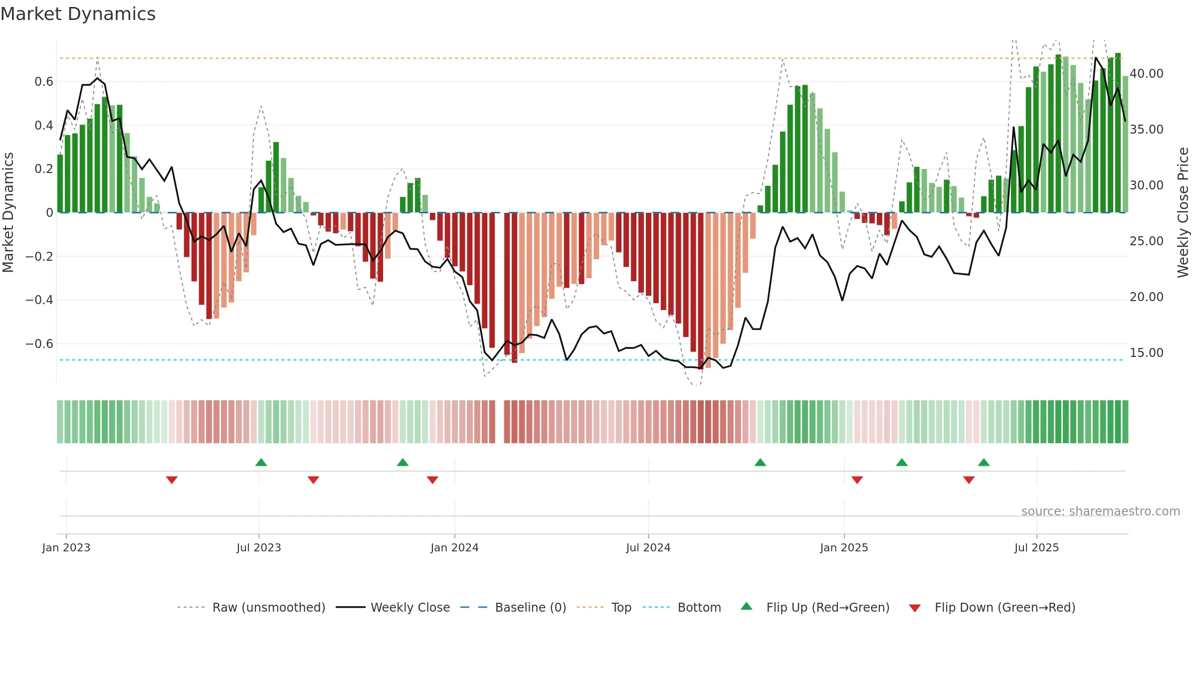 688077 weekly Market Dynamics chart, closing 2025-09-22.