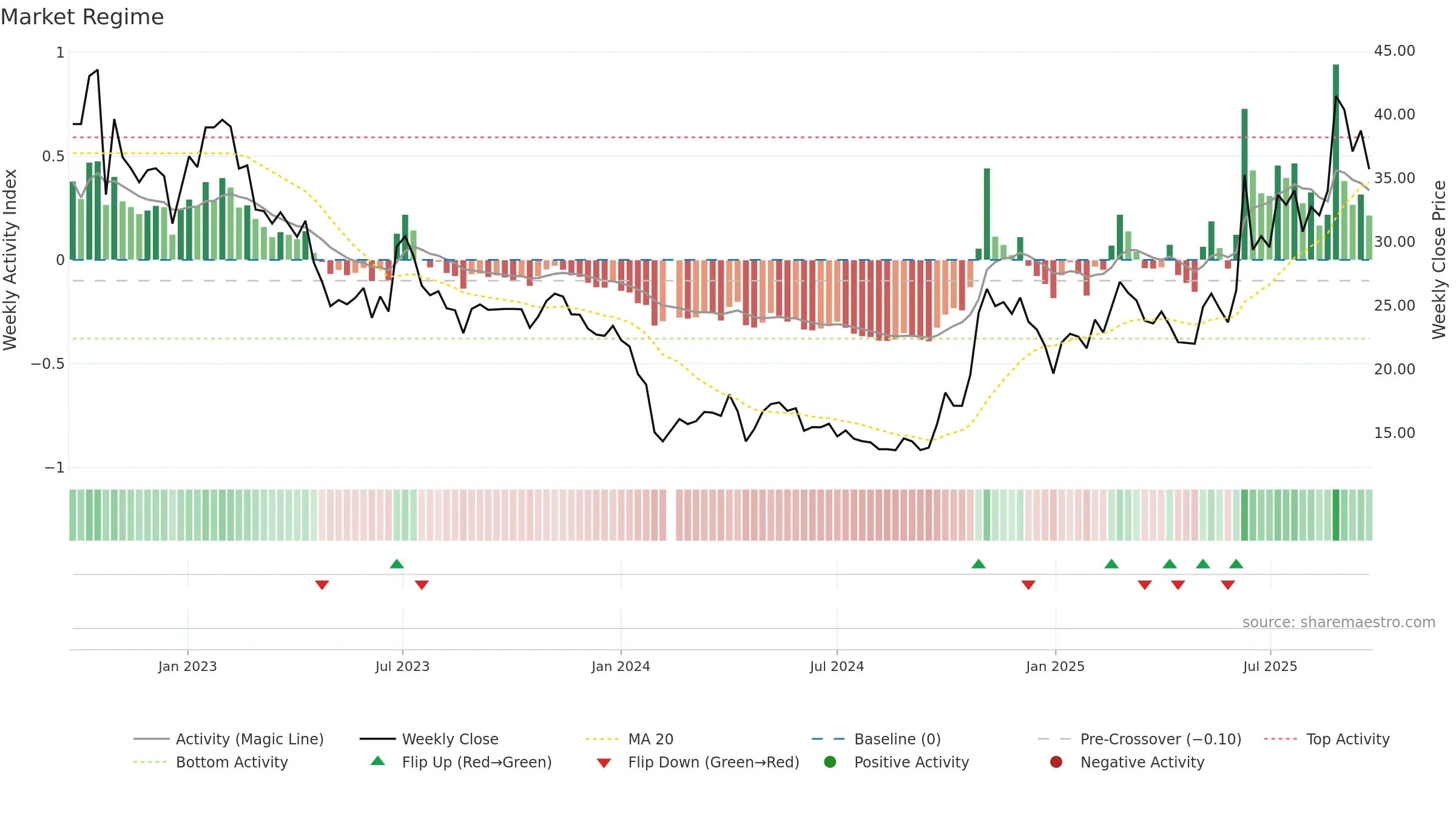 688077 weekly Market Snapshot chart, closing 2025-09-22.