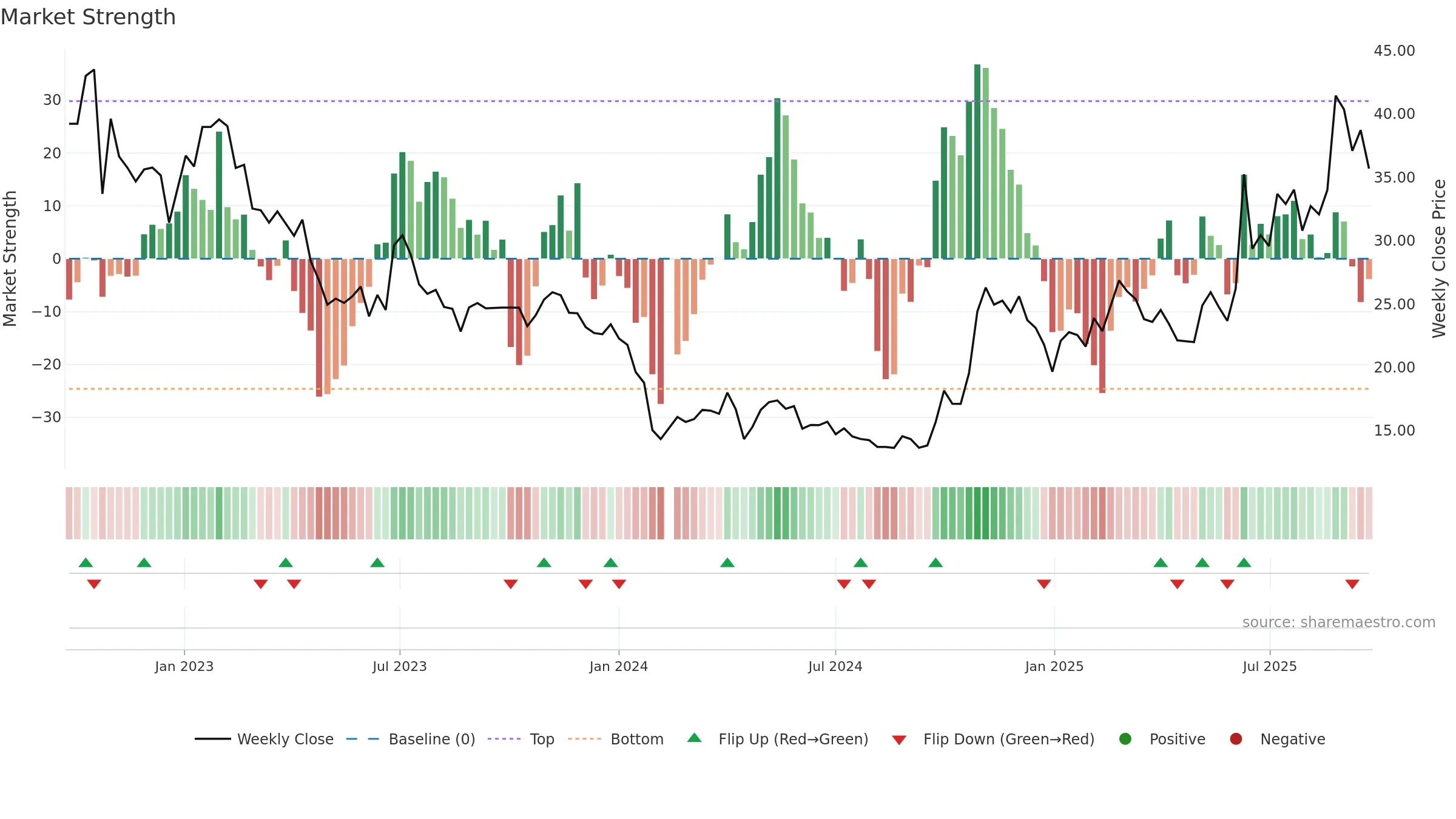 688077 weekly Market Strength chart, closing 2025-09-22.