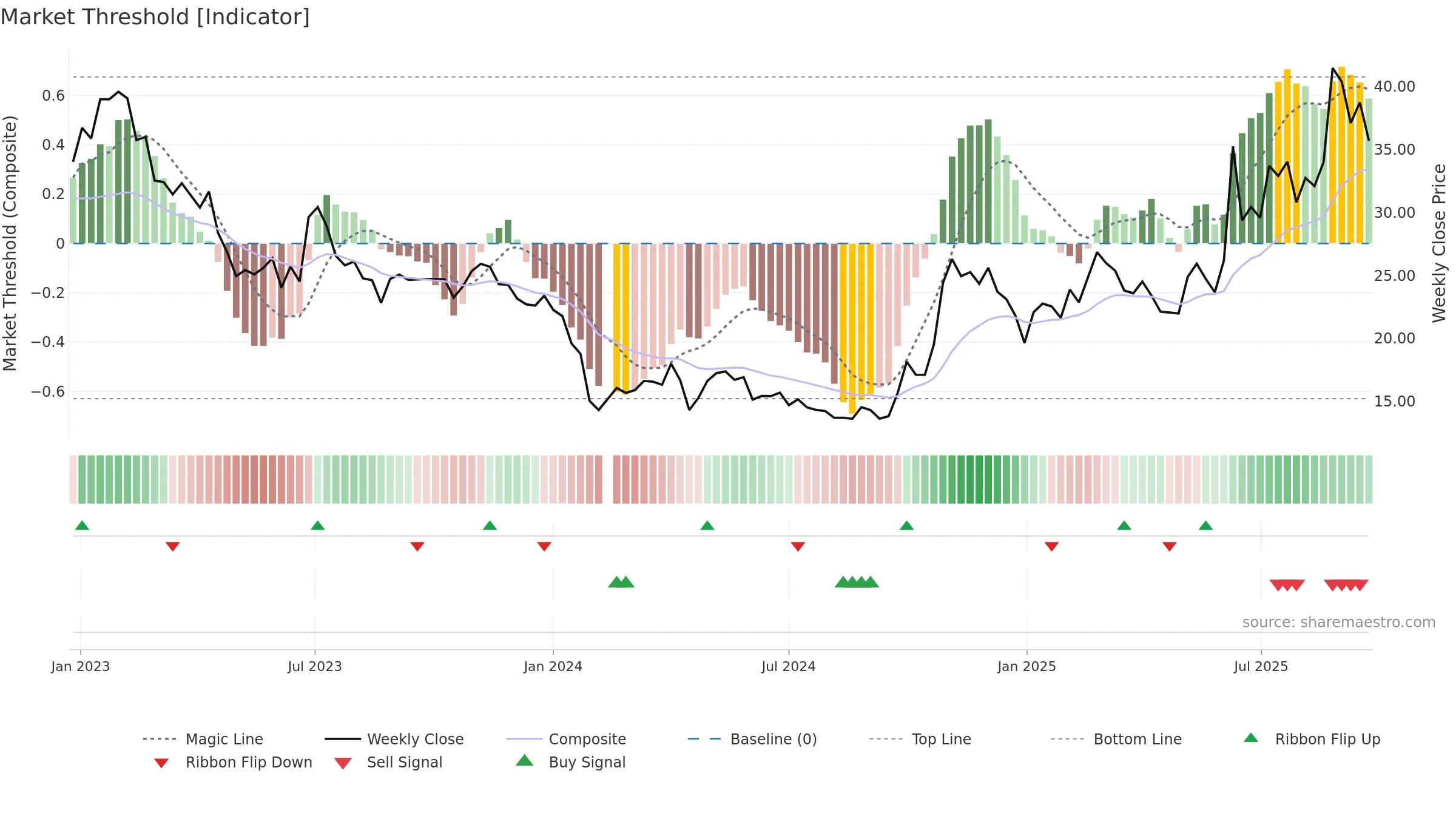 688077 weekly Market Threshold chart, closing 2025-09-22.