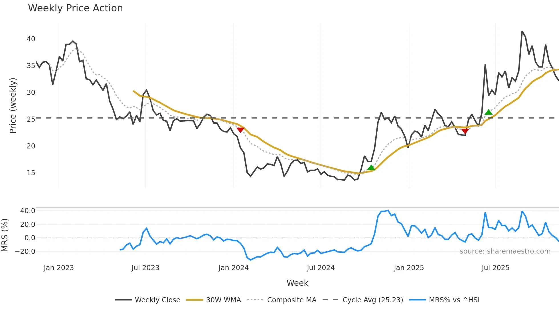 688077 weekly Price Action chart, closing 2025-11-10