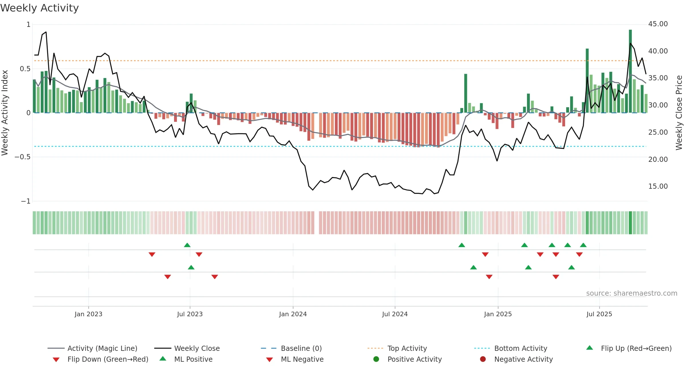 688077 weekly Activity chart, closing 2025-09-22.
