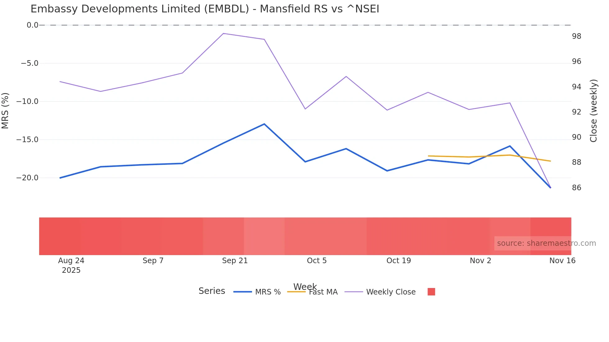 EMBDL Mansfield Relative Strength chart