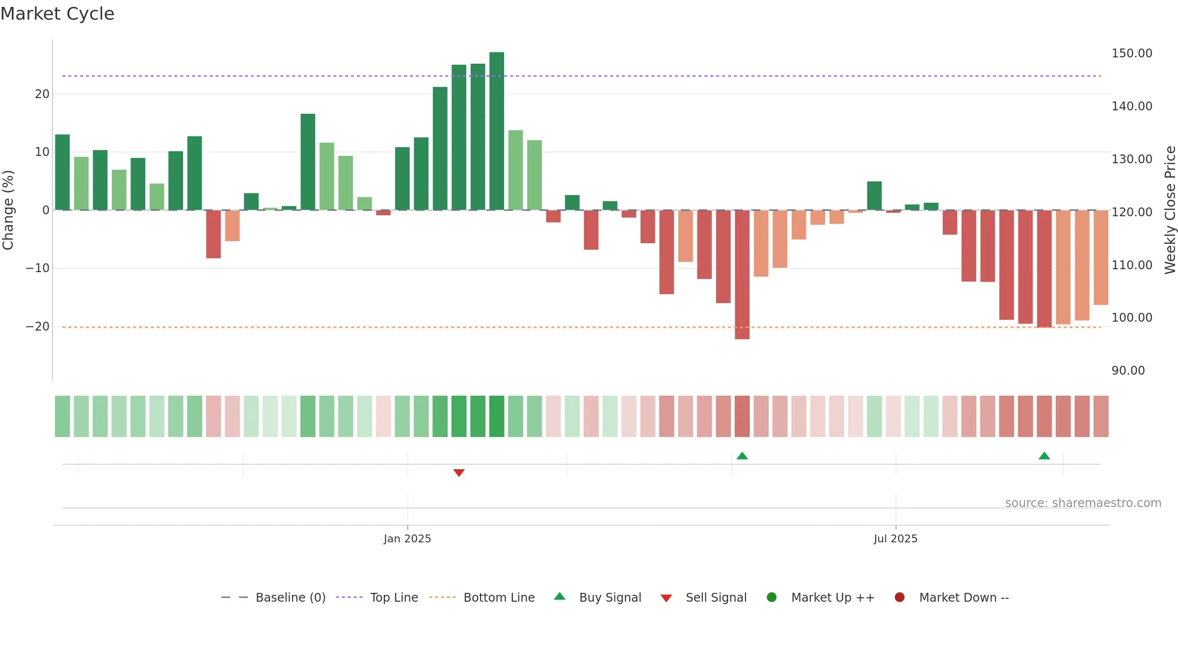 EMBDL weekly Market Cycle chart, closing 2025-09-15.