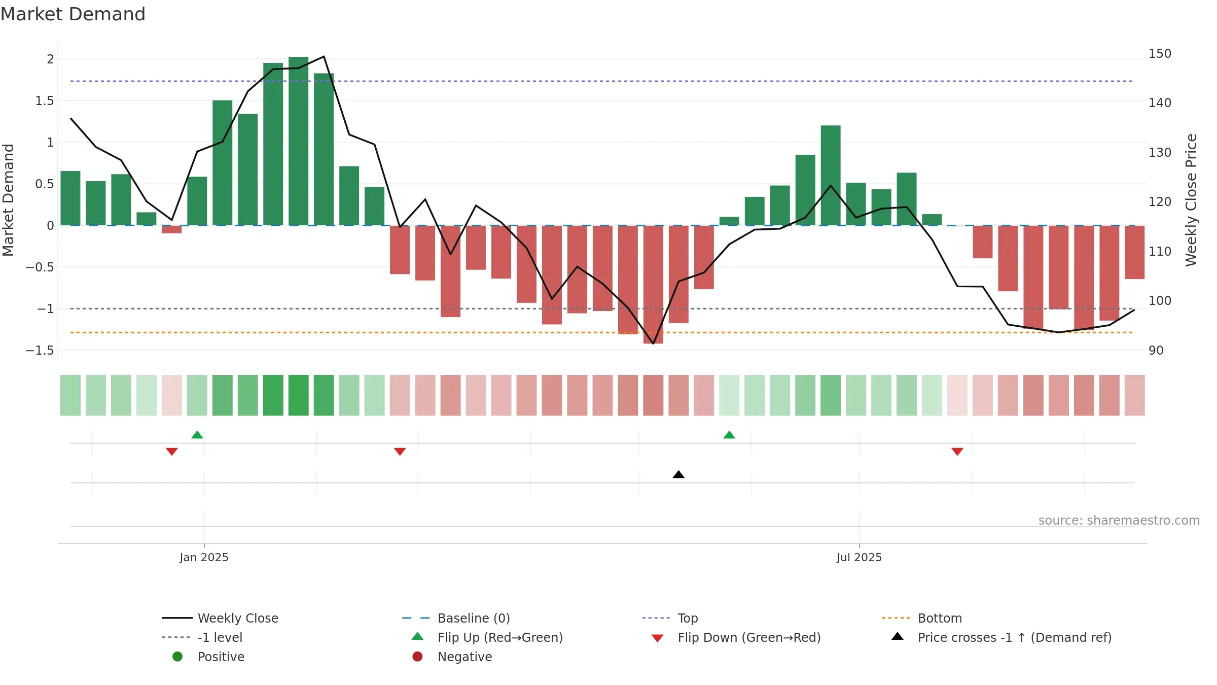 EMBDL weekly Market Demand chart, closing 2025-09-15.