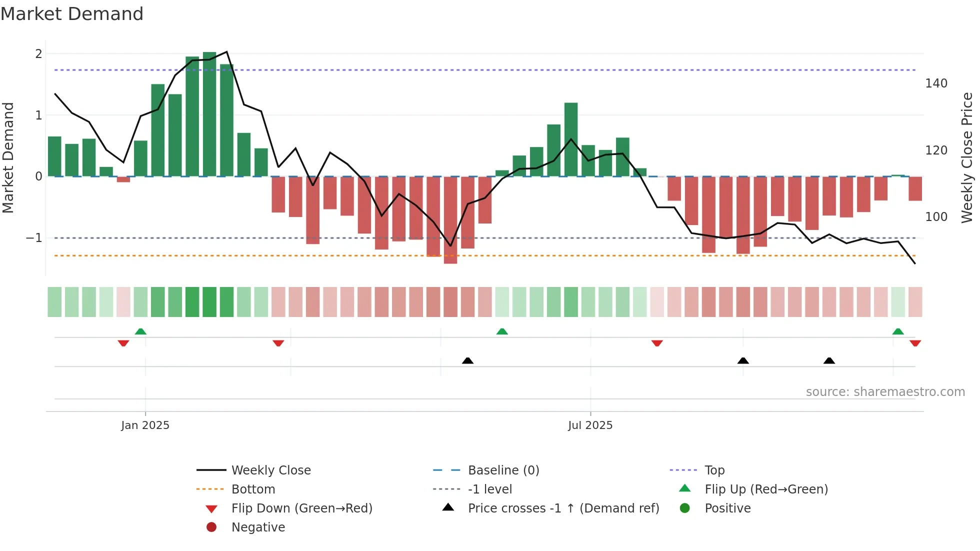 EMBDL weekly Market Demand chart