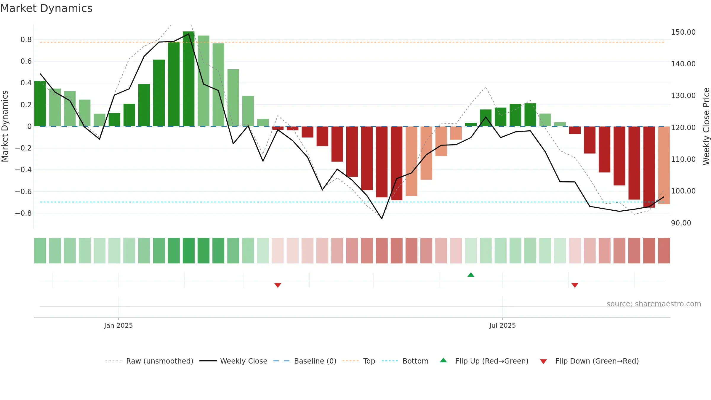 EMBDL weekly Market Dynamics chart, closing 2025-09-15.