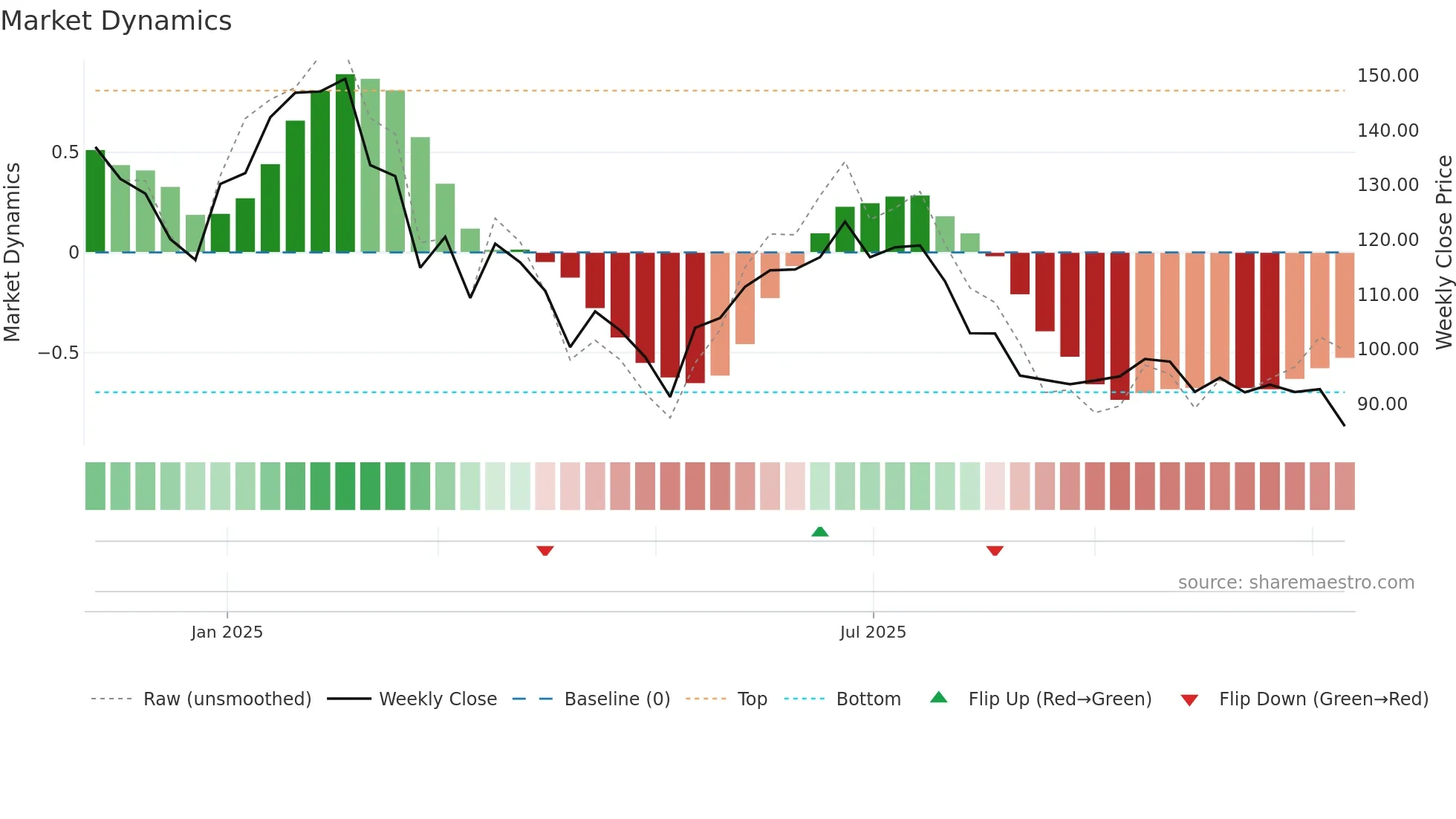 EMBDL weekly Market Dynamics chart