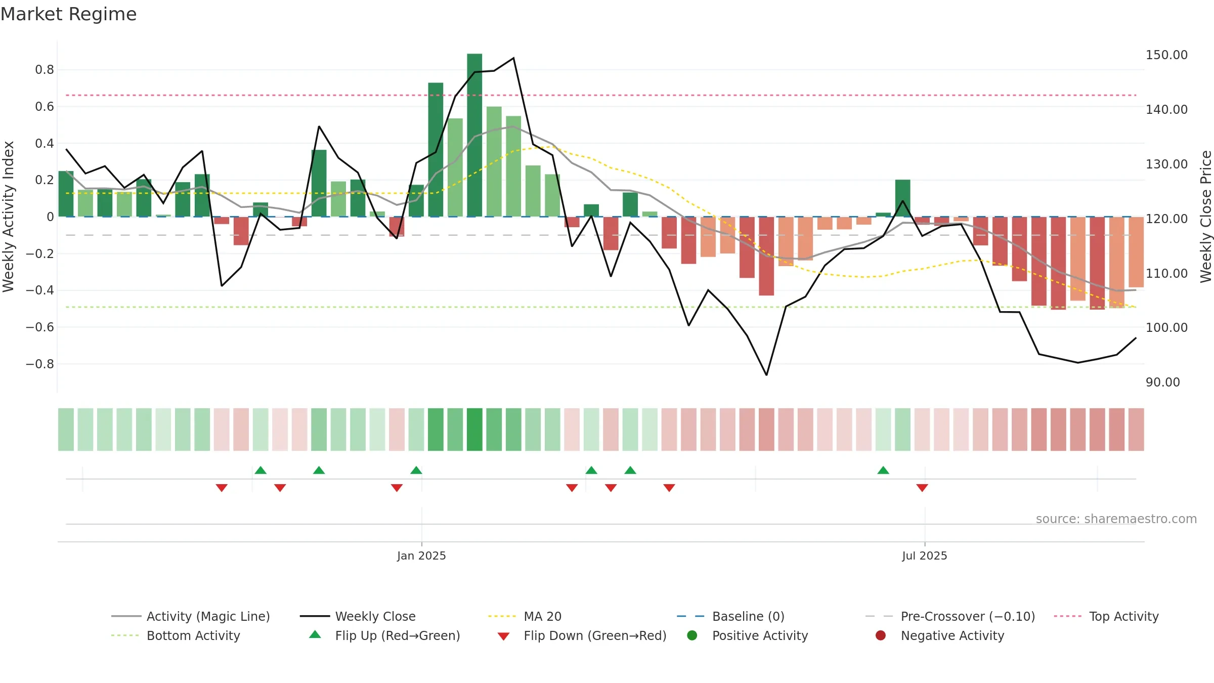 EMBDL weekly Market Snapshot chart, closing 2025-09-15.