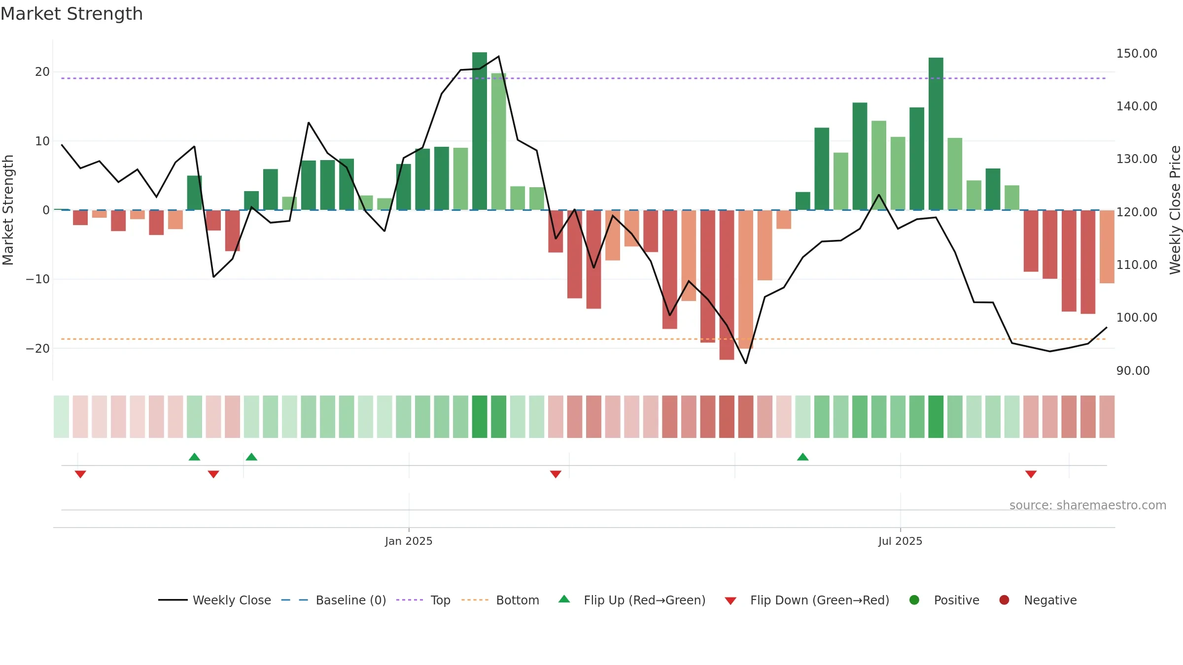 EMBDL weekly Market Strength chart, closing 2025-09-15.