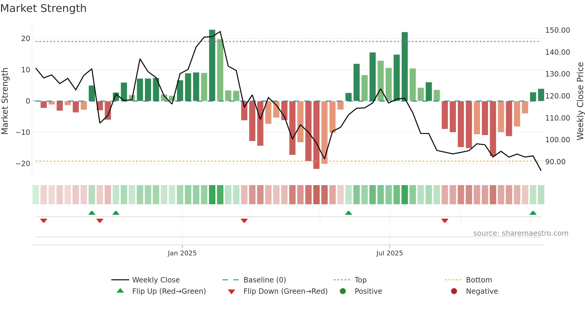 EMBDL weekly Market Strength chart