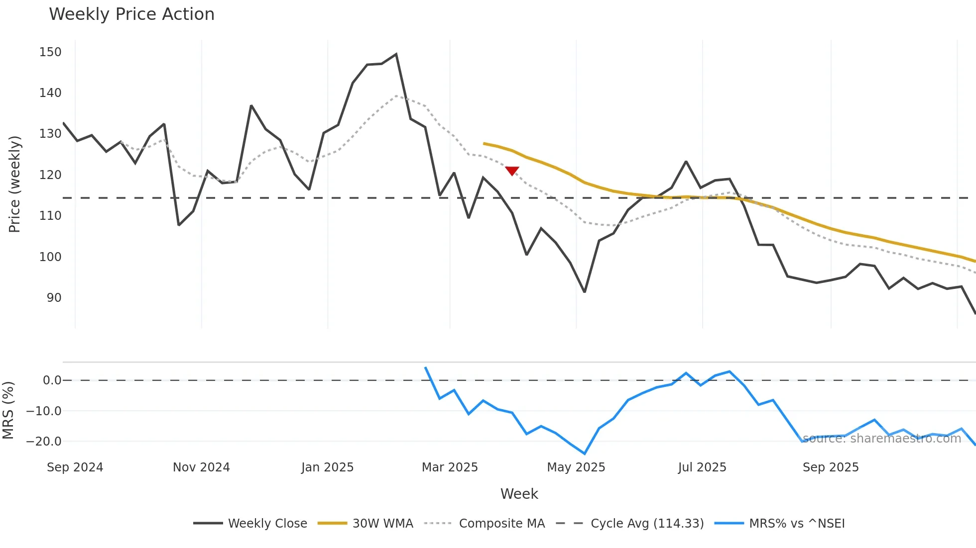 EMBDL weekly Price Action chart, closing 2025-11-10