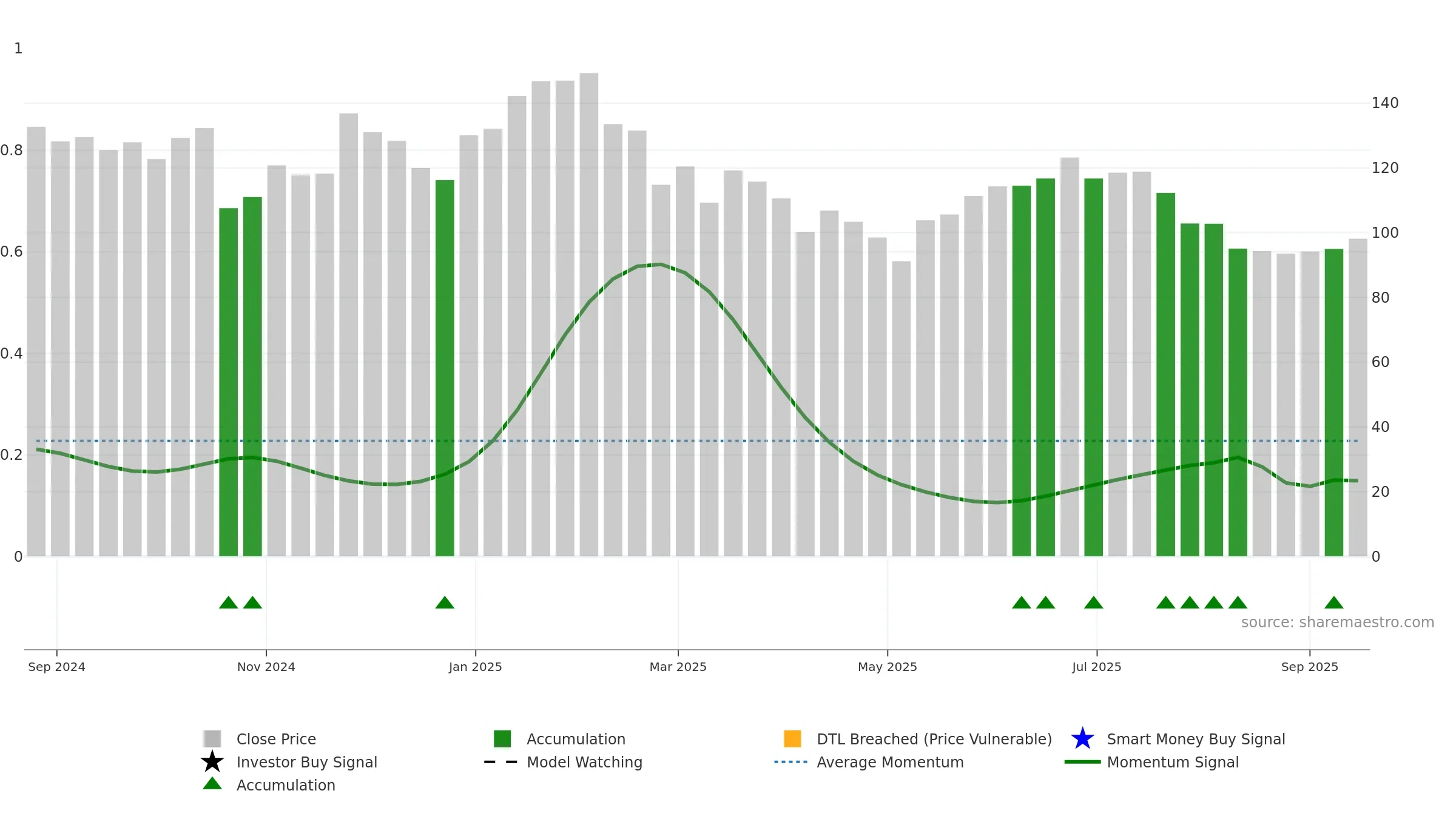 EMBDL weekly Smart Money chart, closing 2025-09-15.