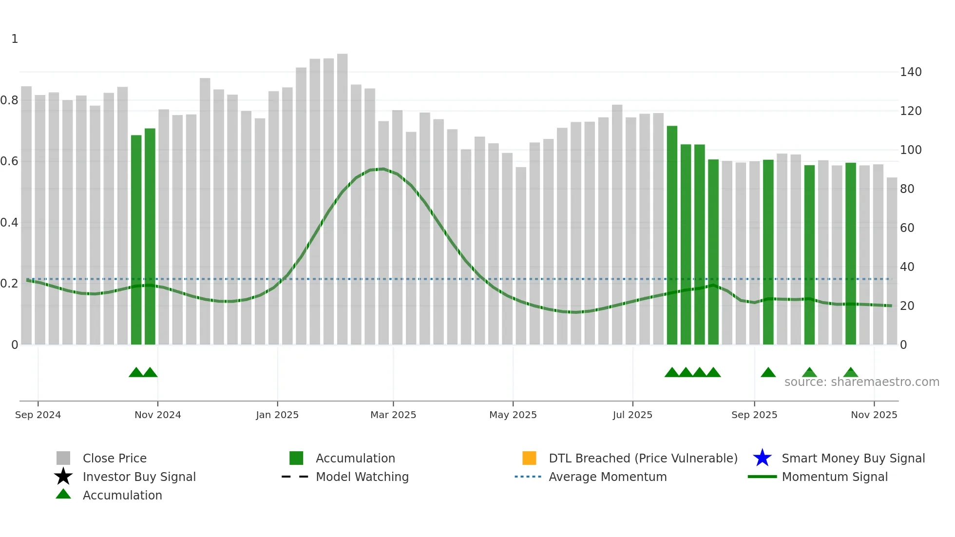 EMBDL weekly Smart Money chart