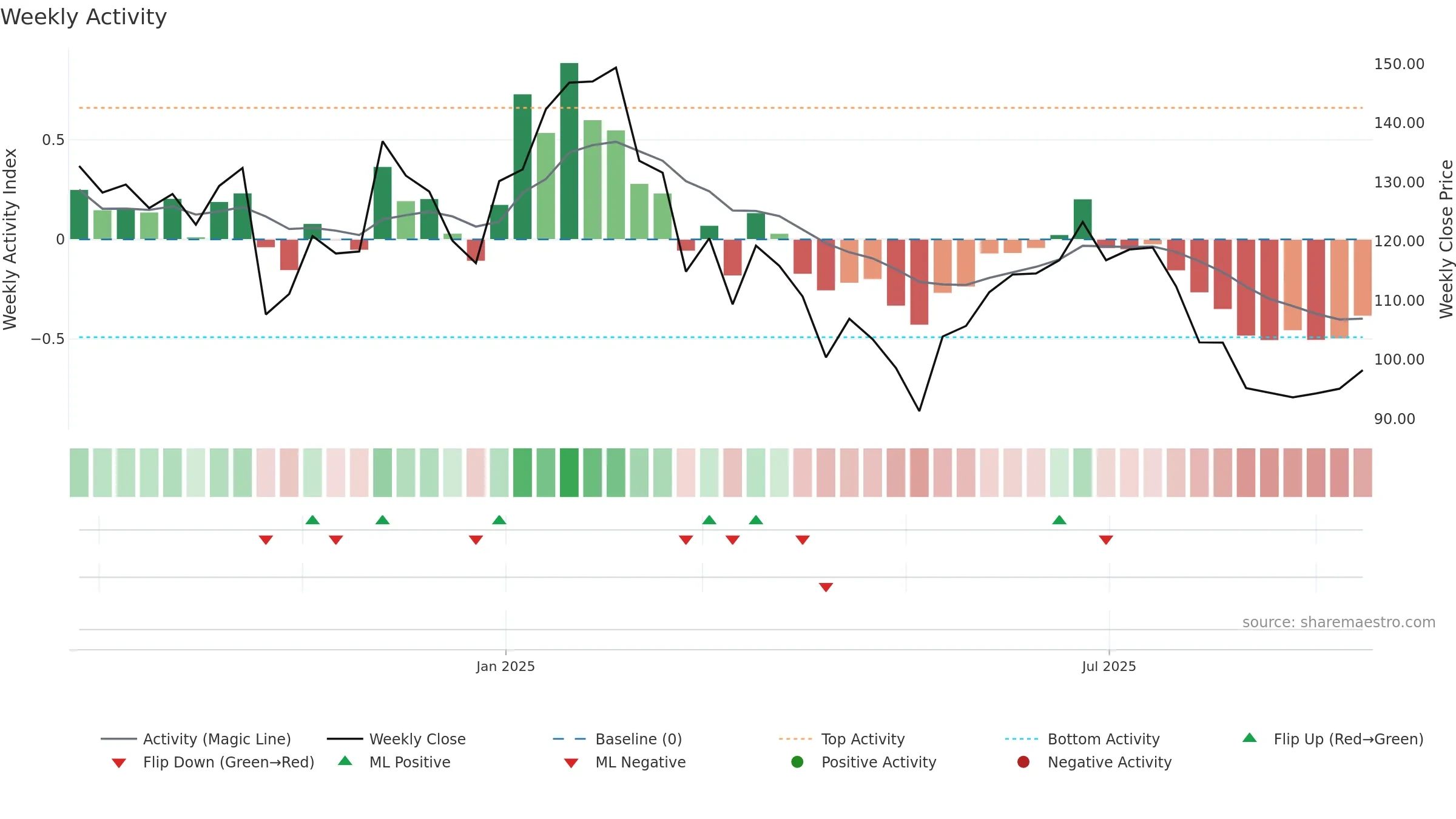 EMBDL weekly Activity chart, closing 2025-09-15.