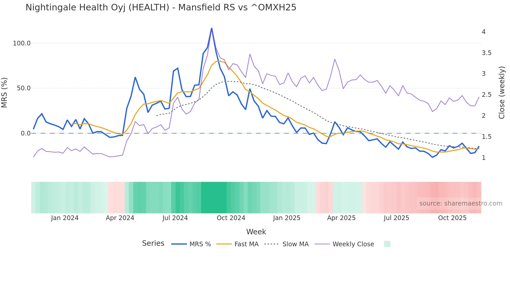 HEALTH Mansfield Relative Strength chart