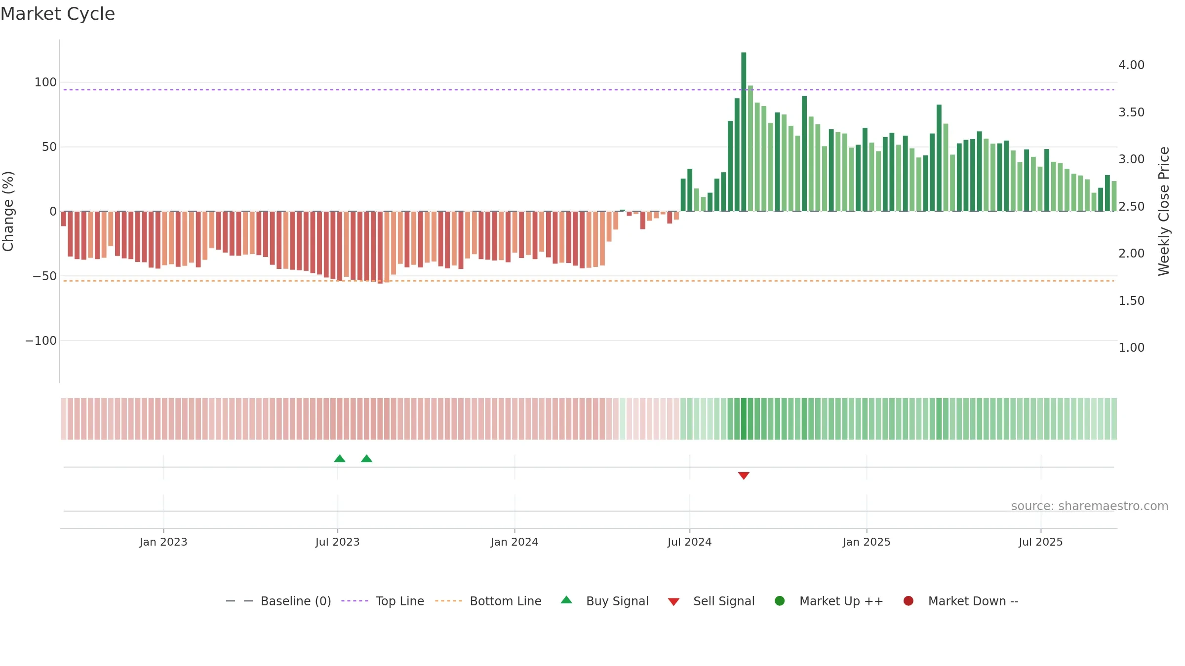 HEALTH weekly Market Cycle chart, closing 2025-09-15.