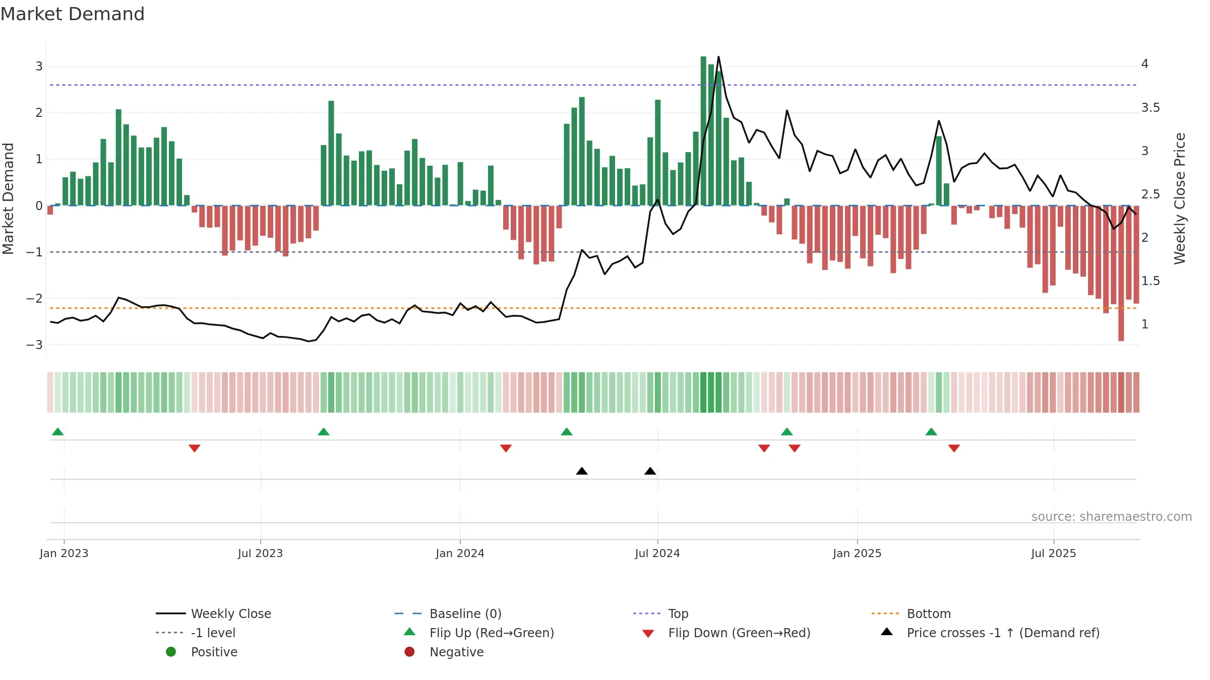 HEALTH weekly Market Demand chart, closing 2025-09-15.