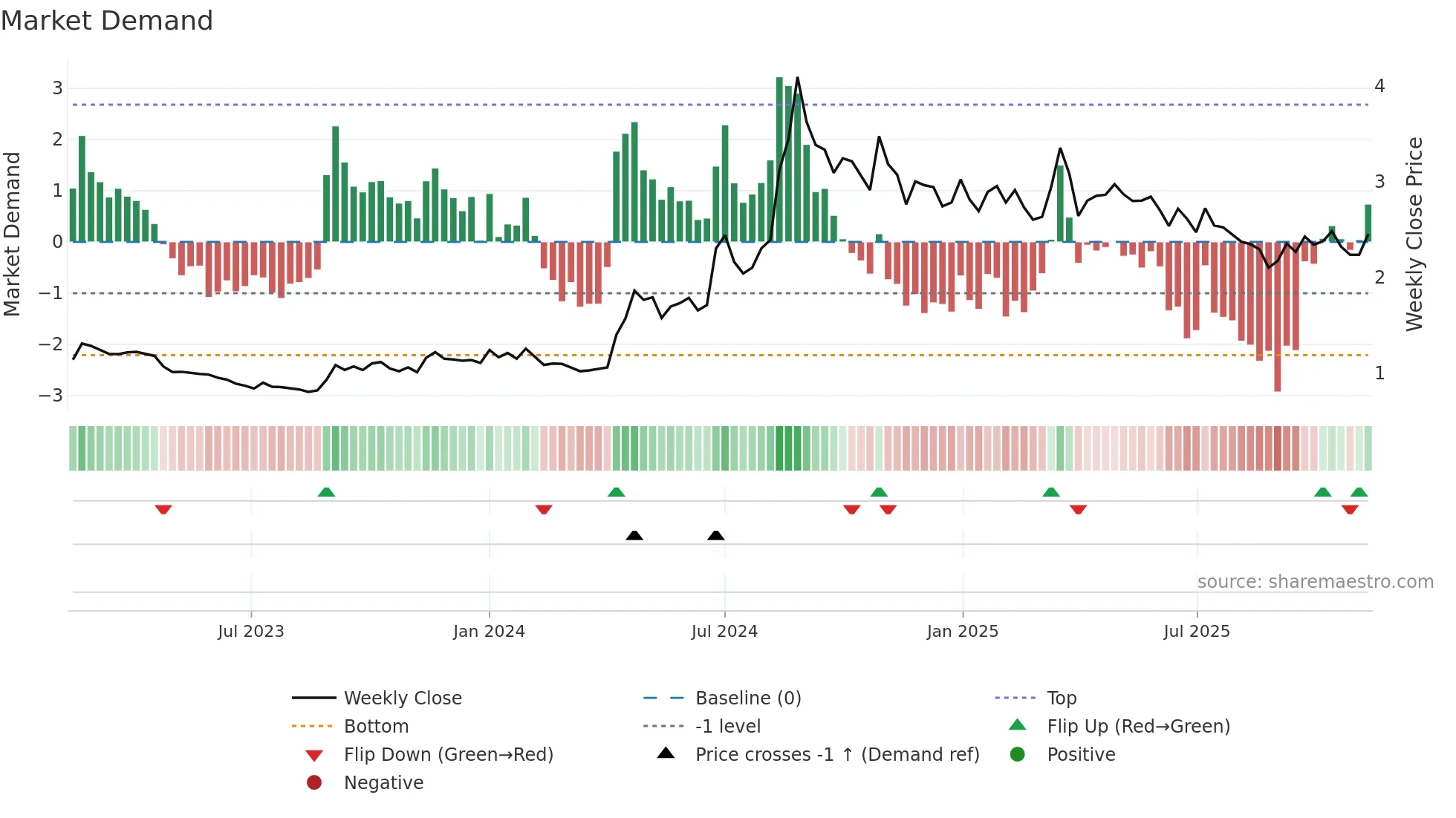 HEALTH weekly Market Demand chart