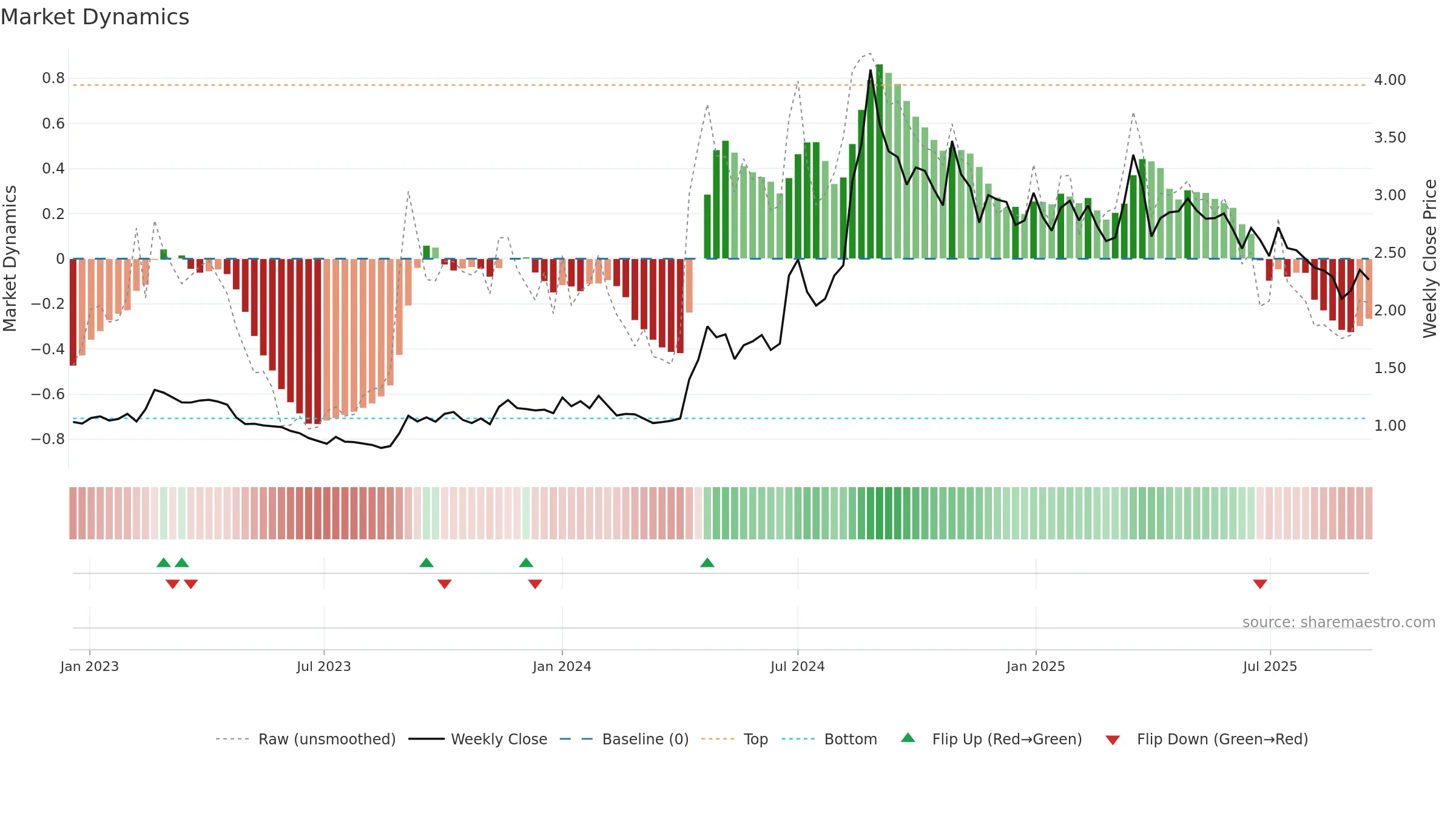 HEALTH weekly Market Dynamics chart, closing 2025-09-15.