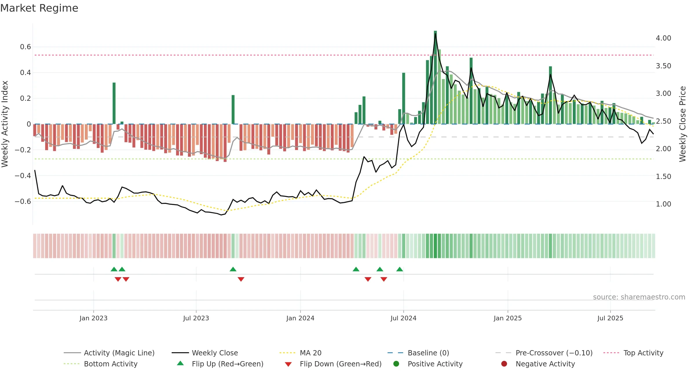 HEALTH weekly Market Snapshot chart, closing 2025-09-15.