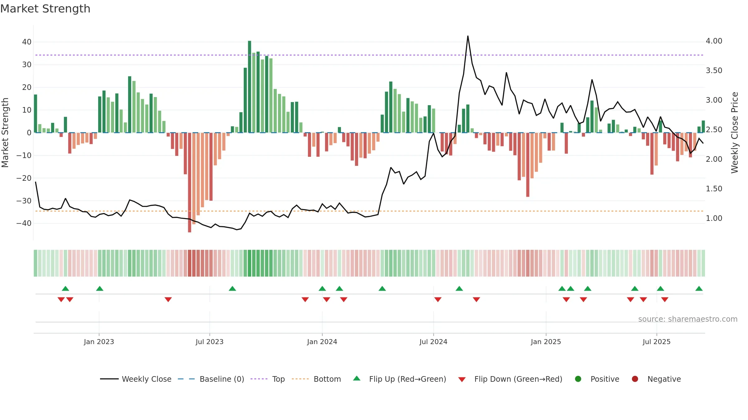 HEALTH weekly Market Strength chart, closing 2025-09-15.
